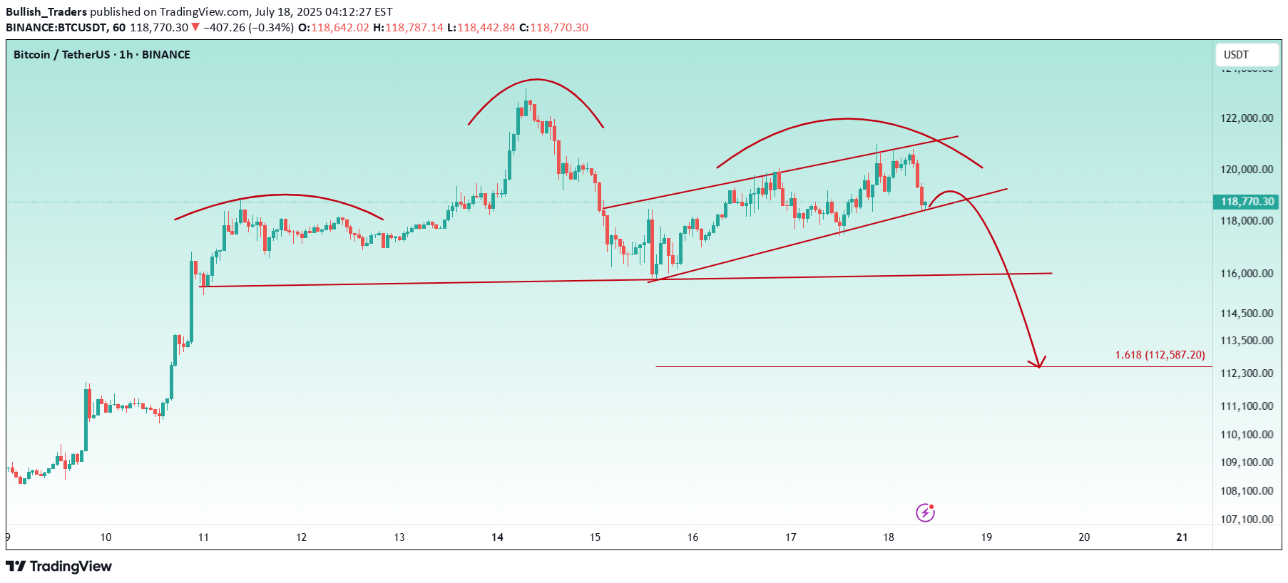 فروشBTC،تکنیکال،Bullish_Traders