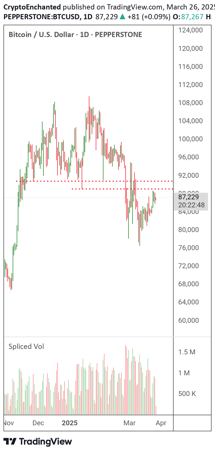 فروشBTC،تکنیکال،CryptoEnchanted