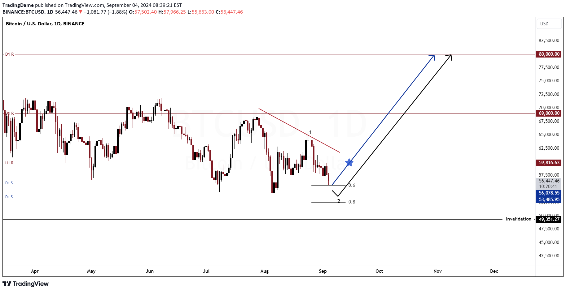 خریدBTC،تکنیکال،TradingDame