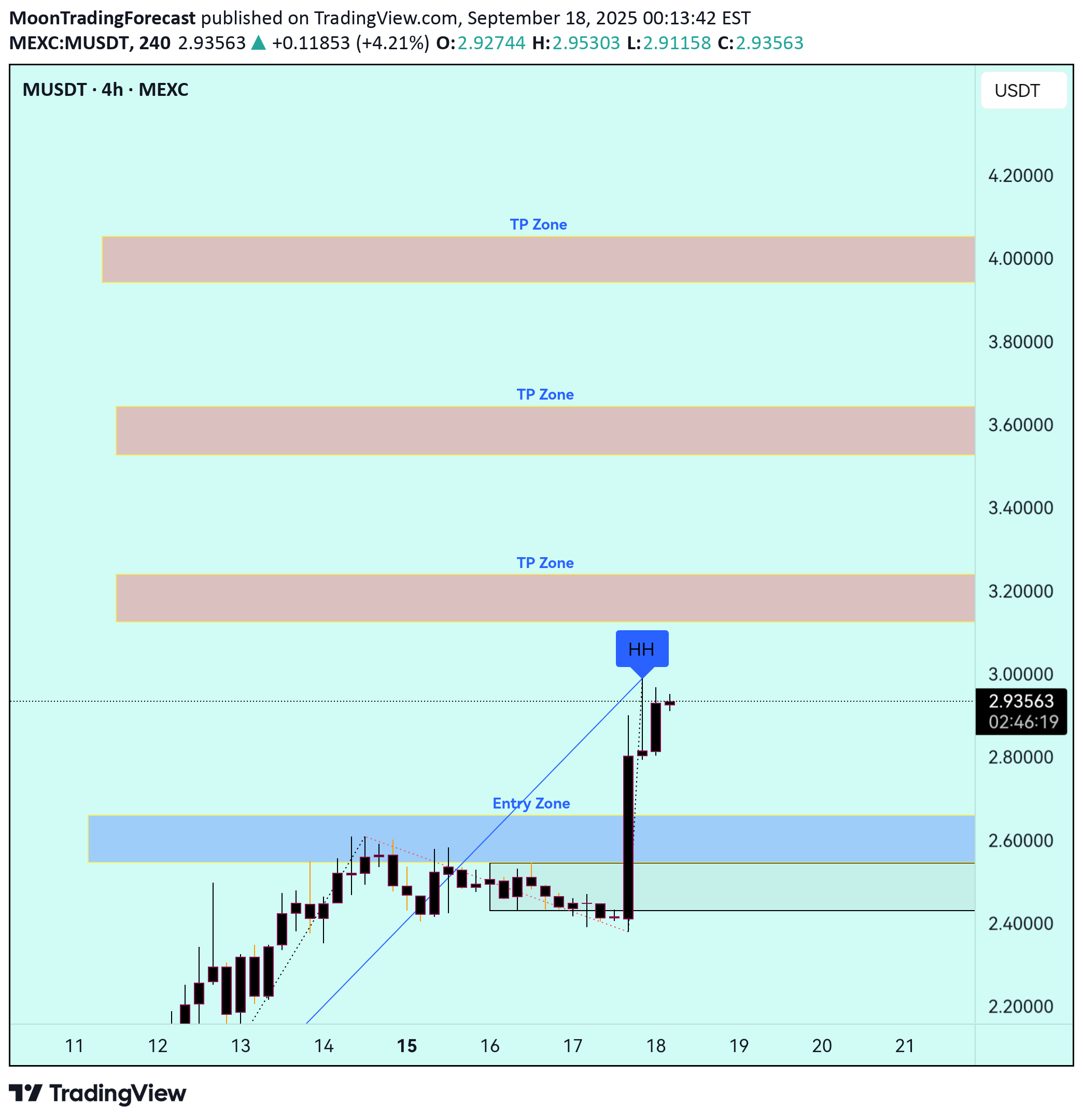 BuyM،Technical،MoonTradingForecast