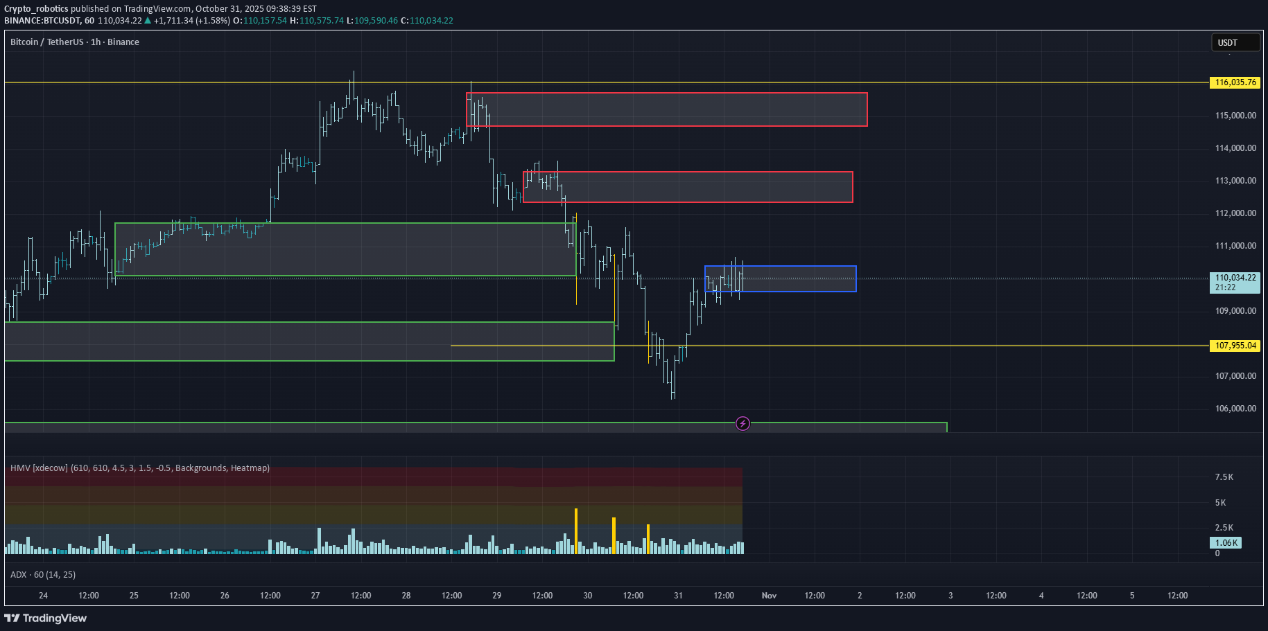 BTC،تکنیکال،Crypto_robotics