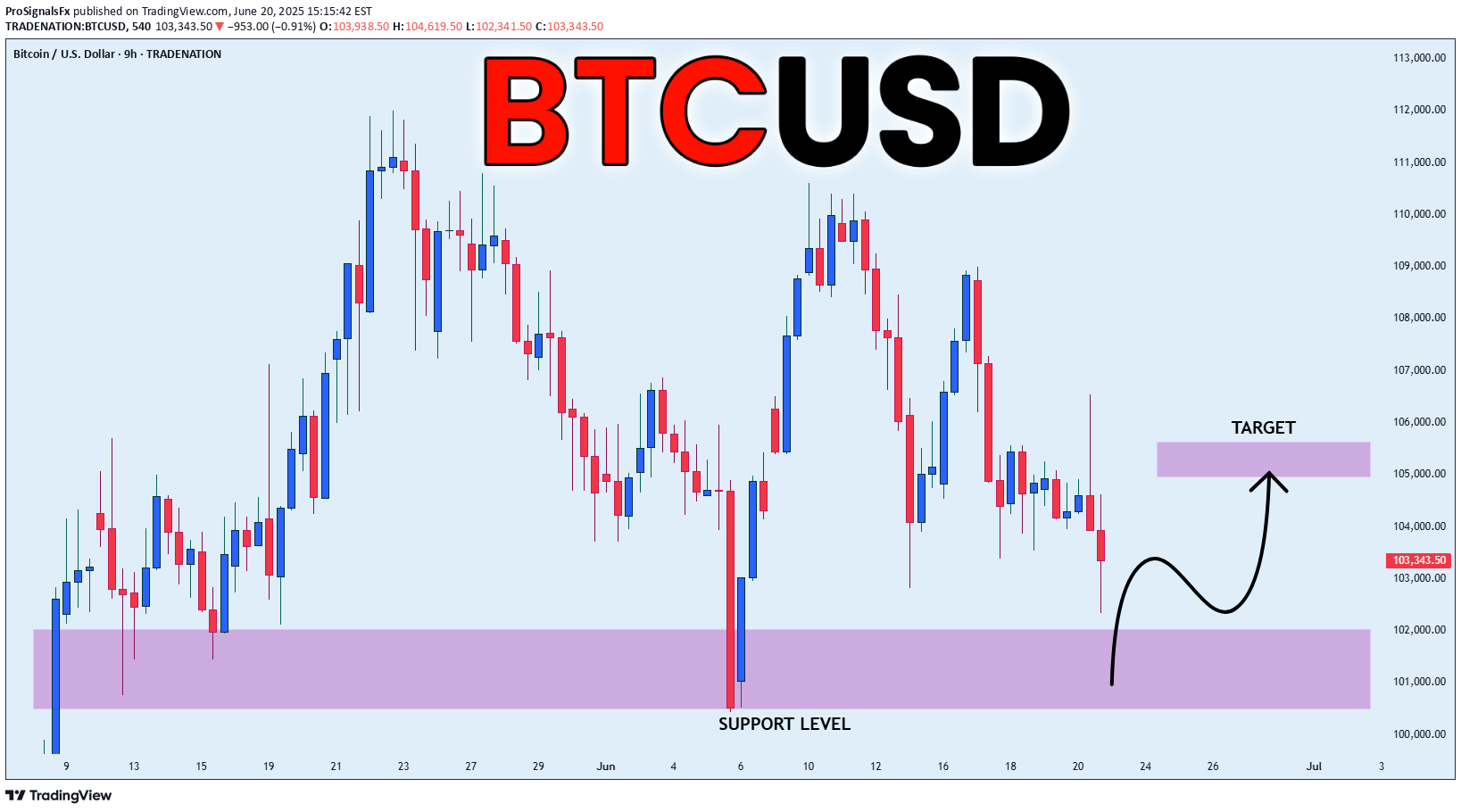 خریدBTC،تکنیکال،ProSignalsFx