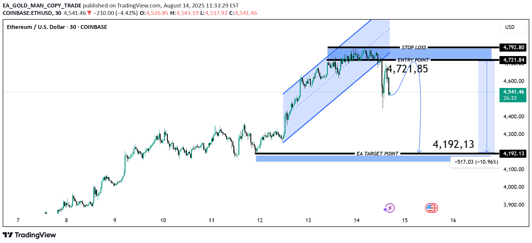 بيعETH،التحليل الفني،EA_GOLD_MAN_COPY_TRADE