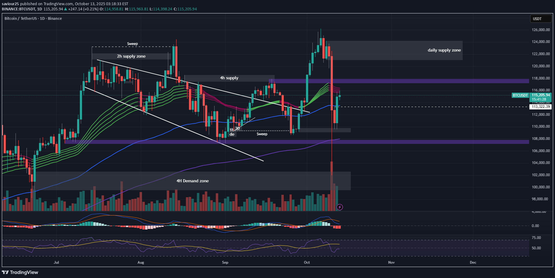 BTC،تکنیکال،saviour25