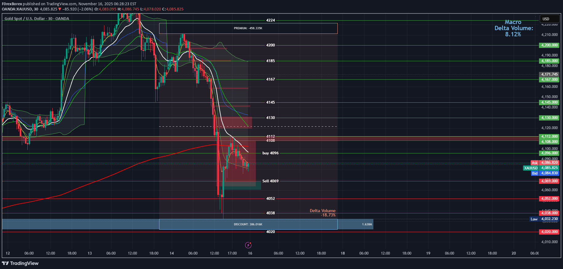 PAXG،تکنیکال،F0rexBorex