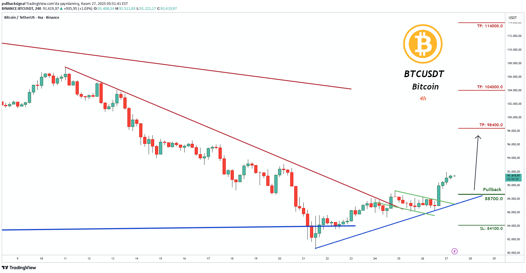 BTC،التحليل الفني،pullbacksignal