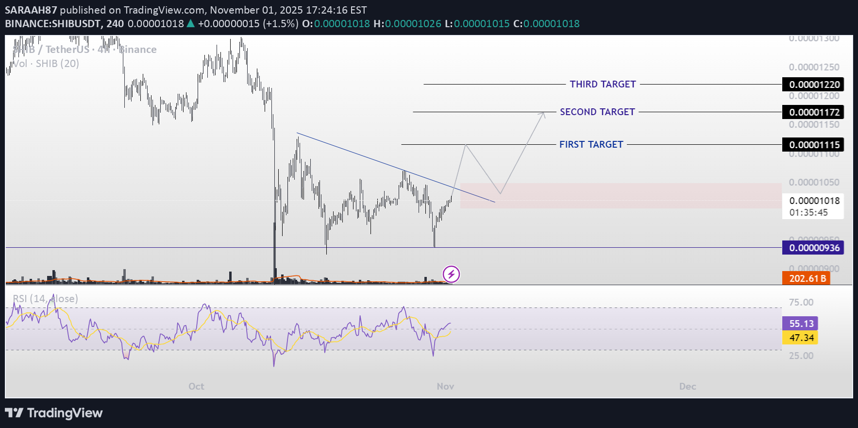 شراءSHIB،التحليل الفني،SARAAH87