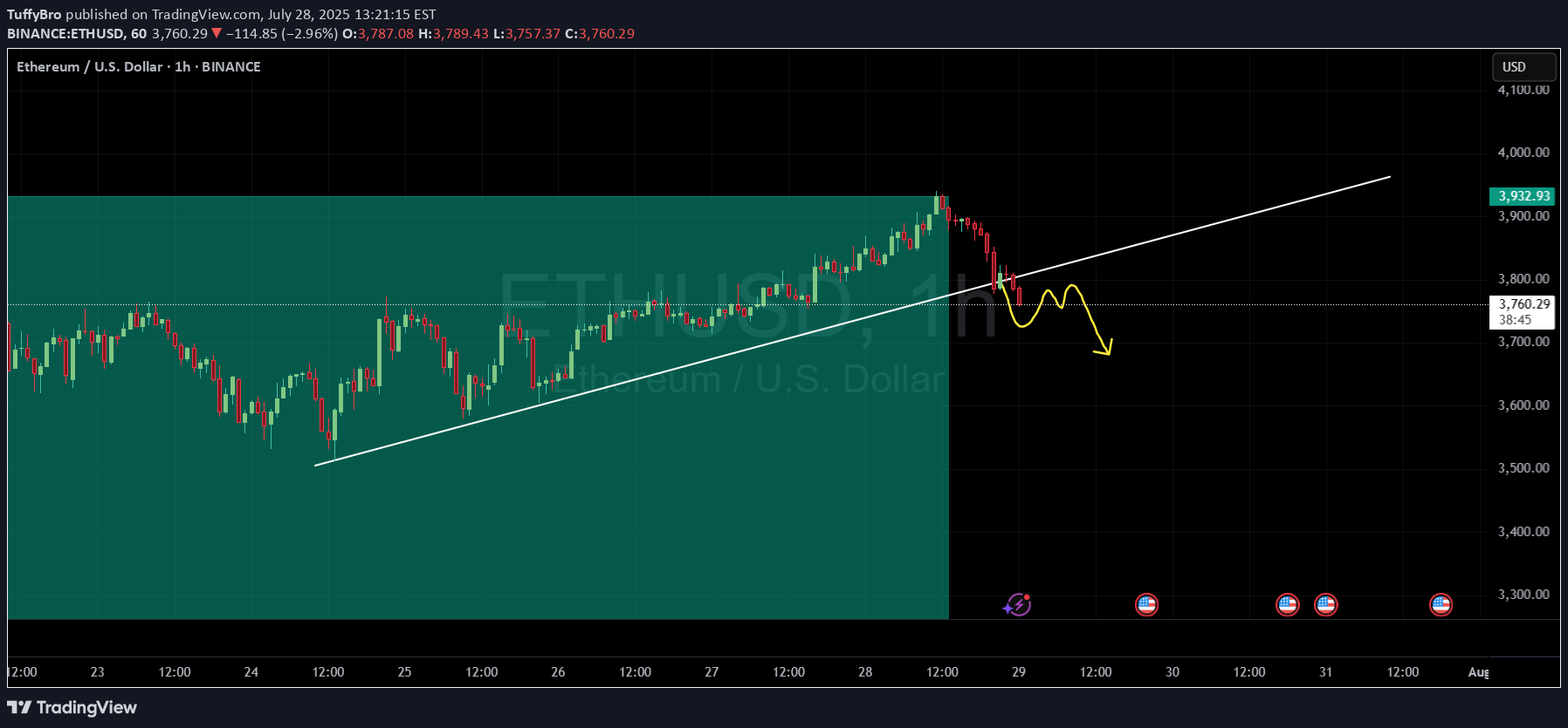 فروشETH،تکنیکال،TuffyBro