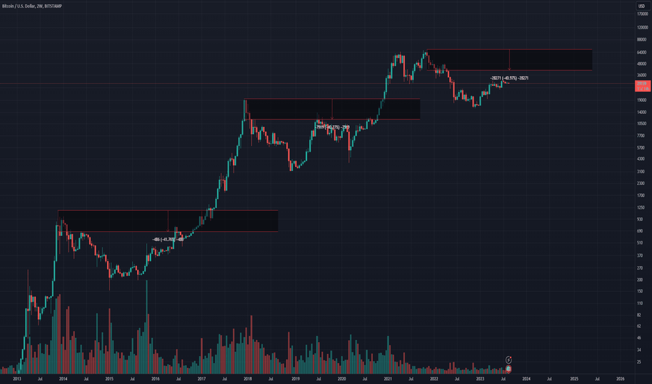 BTC،Technical،WHEN1110011