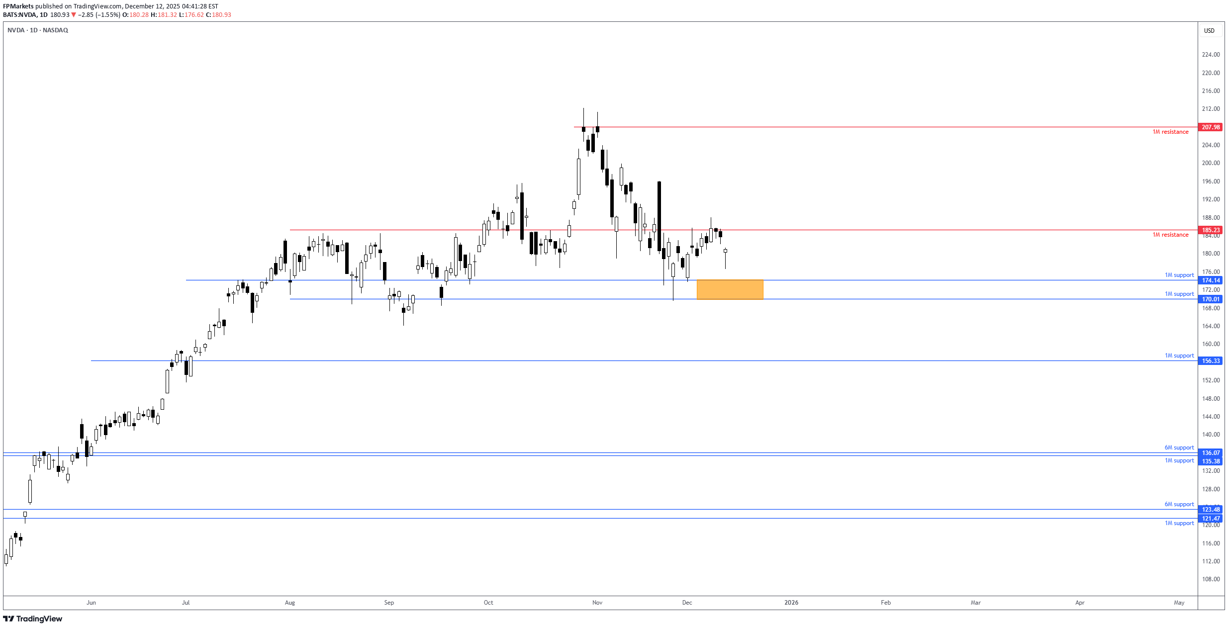 NVDAX،التحليل الفني،FP Markets