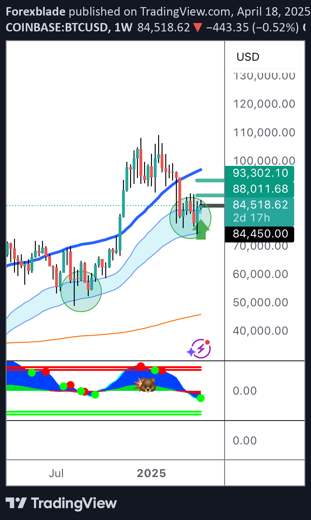 BuyBTC،Technical،Forexblade