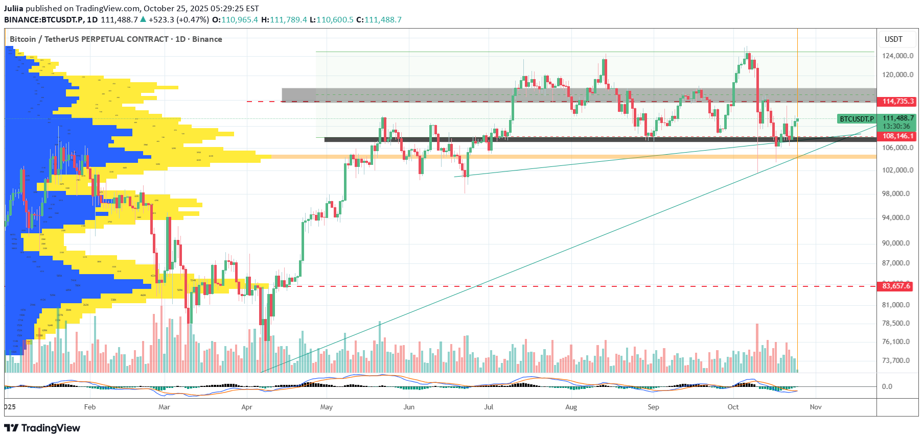 BTC،تکنیکال،Juliia