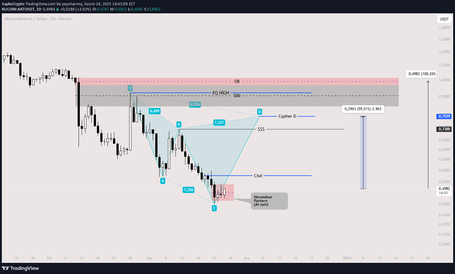 شراءAKT،التحليل الفني،SaykoCrypto