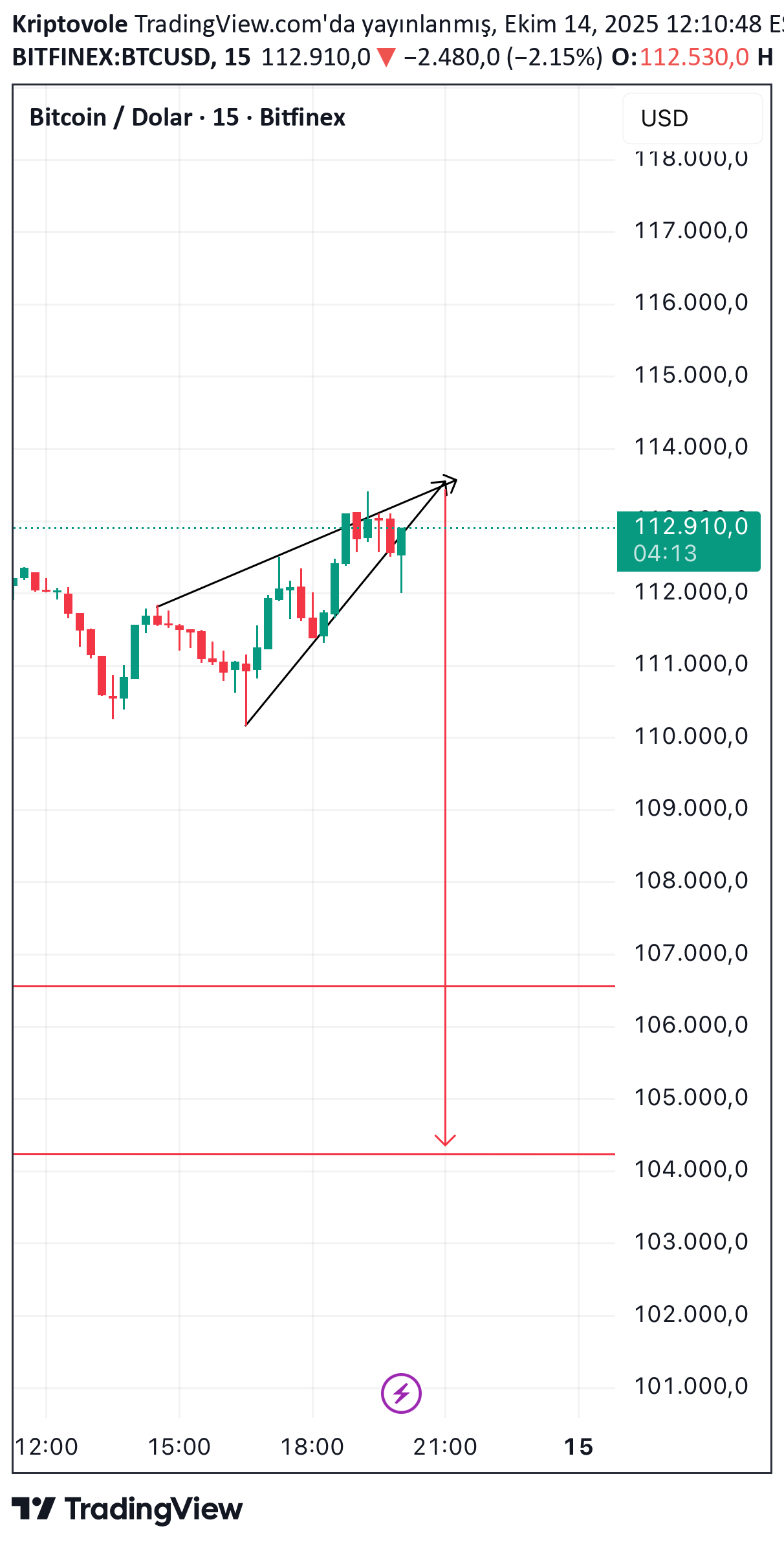 خریدBTC،تکنیکال،Kriptovole
