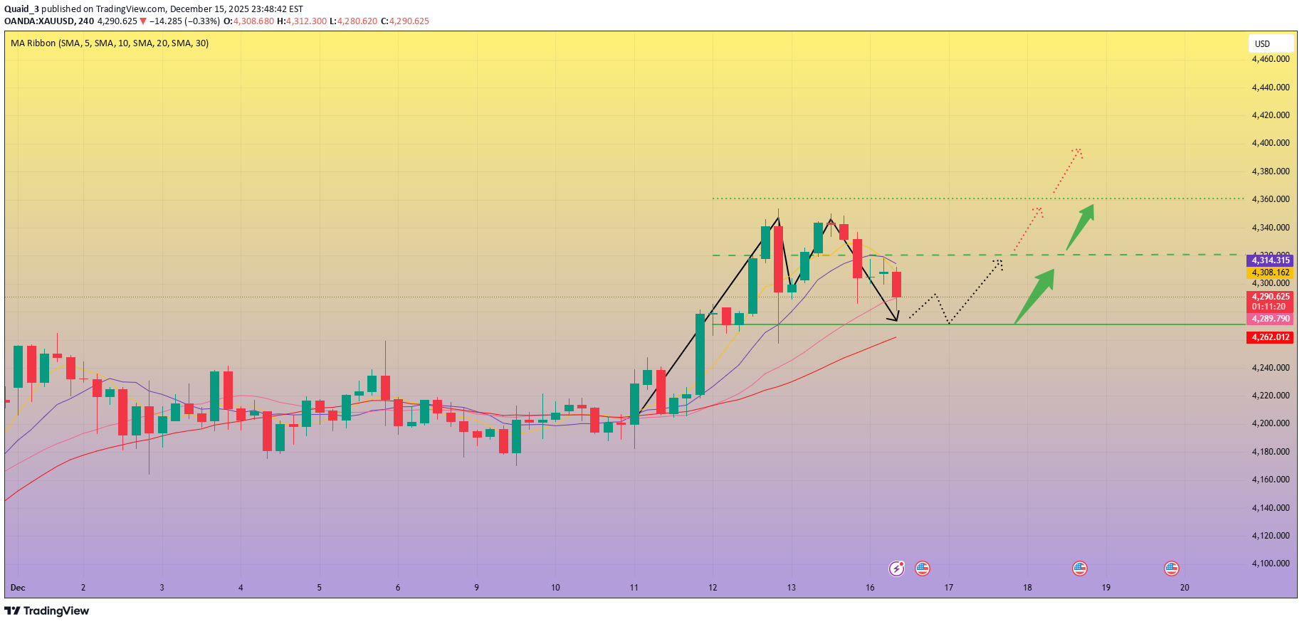 PAXG،التحليل الفني،Quaid_3