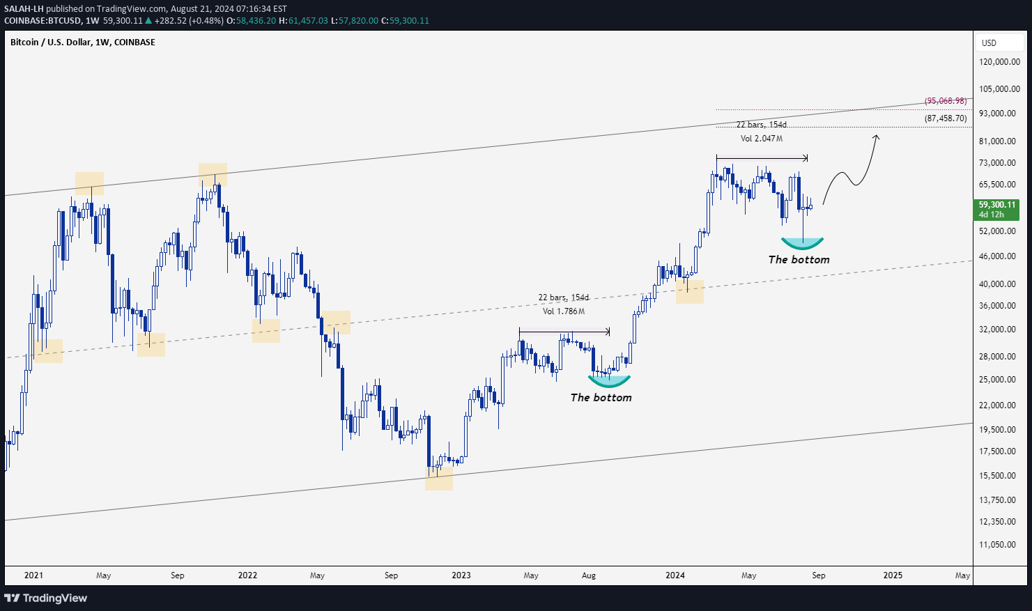 خریدBTC،تکنیکال،SALAH-LH