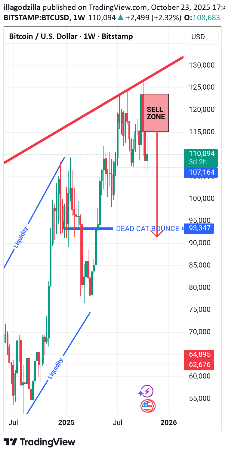 فروشBTC،تکنیکال،illagodzilla