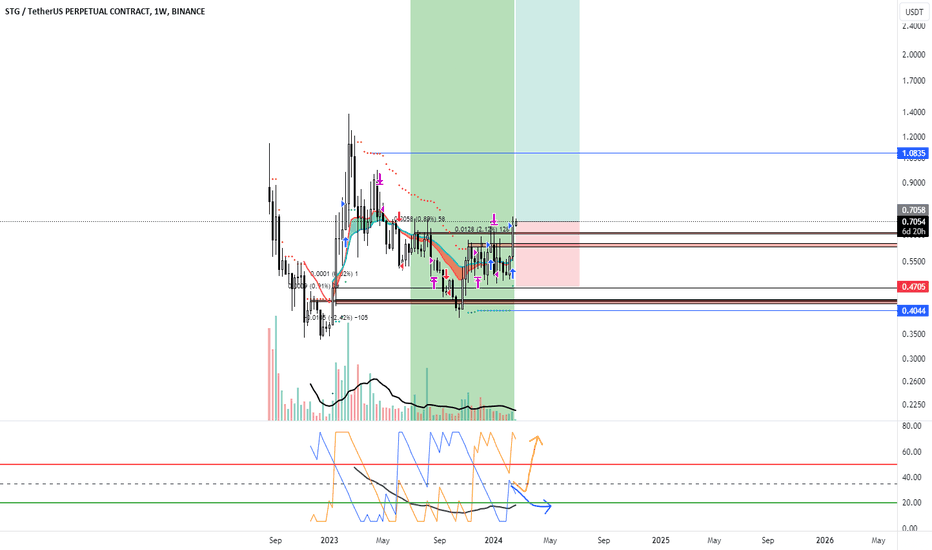 خریدSTG،تکنیکال،CryptoCoBean
