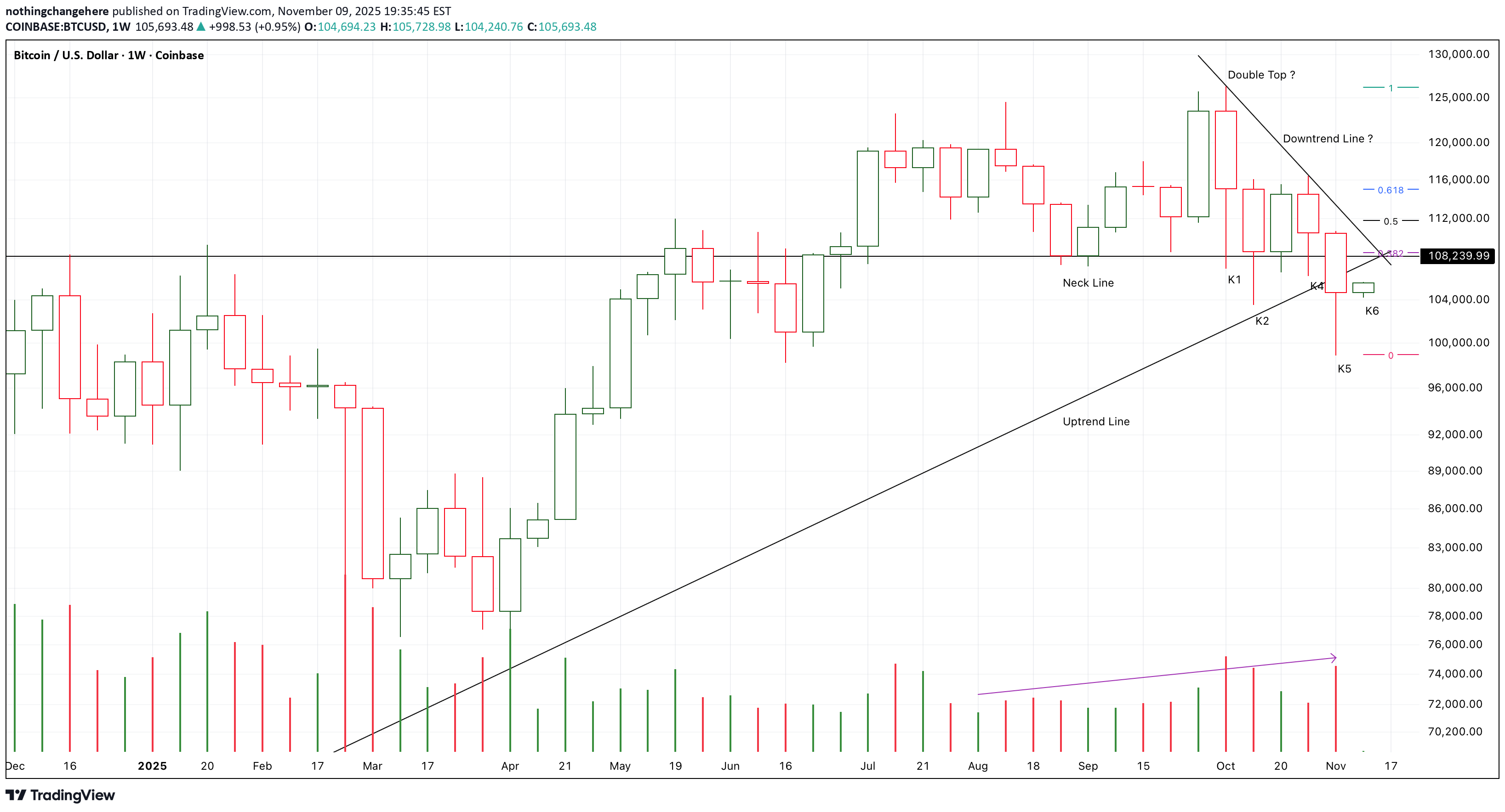 فروشBTC،تکنیکال،nothingchangehere