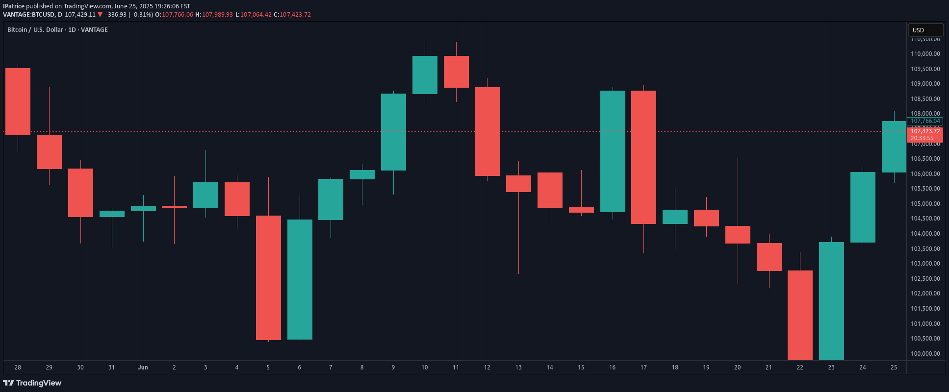 شراءBTC،التحليل الفني،IPatrice