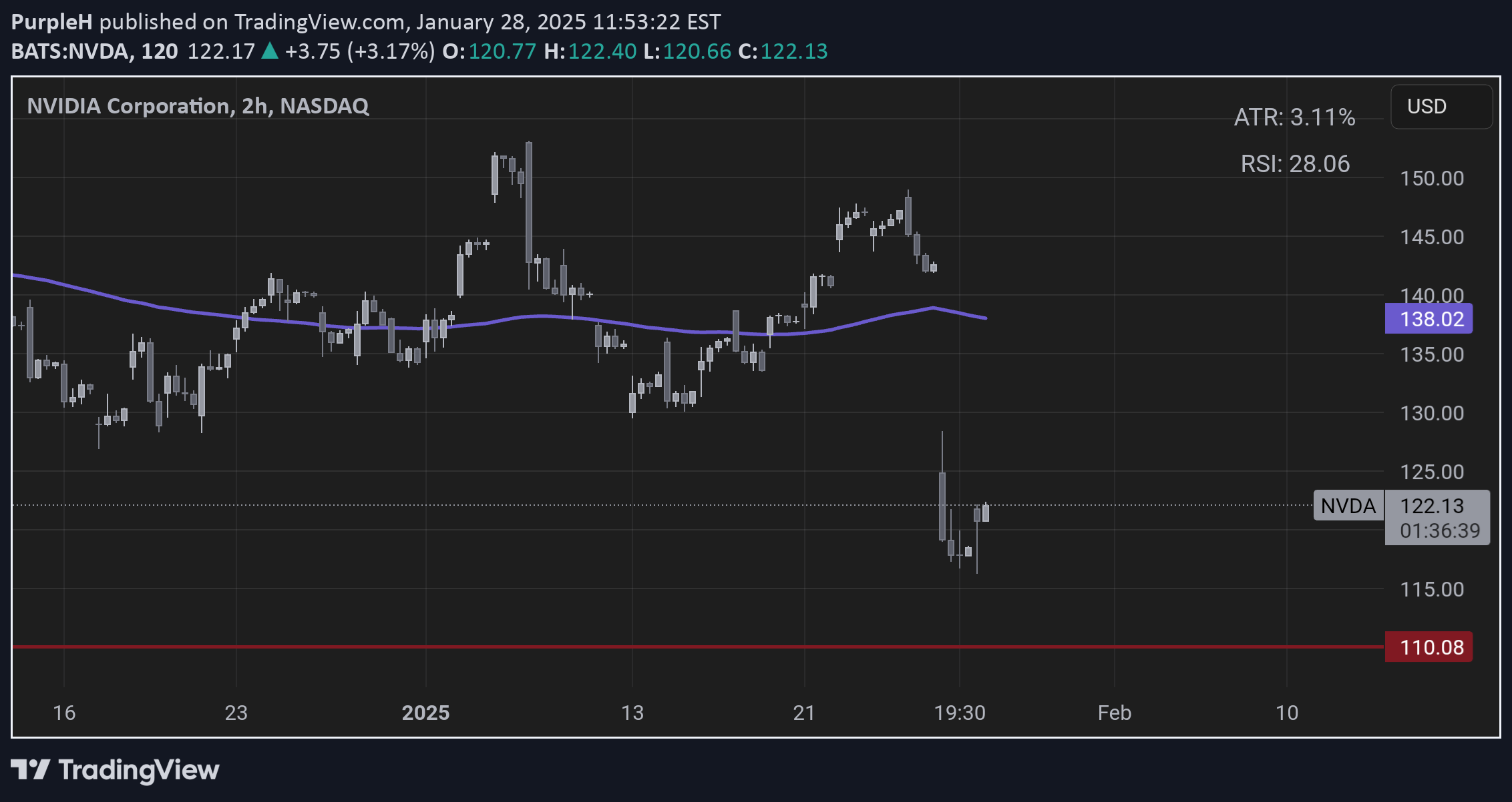 فروشNVDAX،تکنیکال،V-TOL