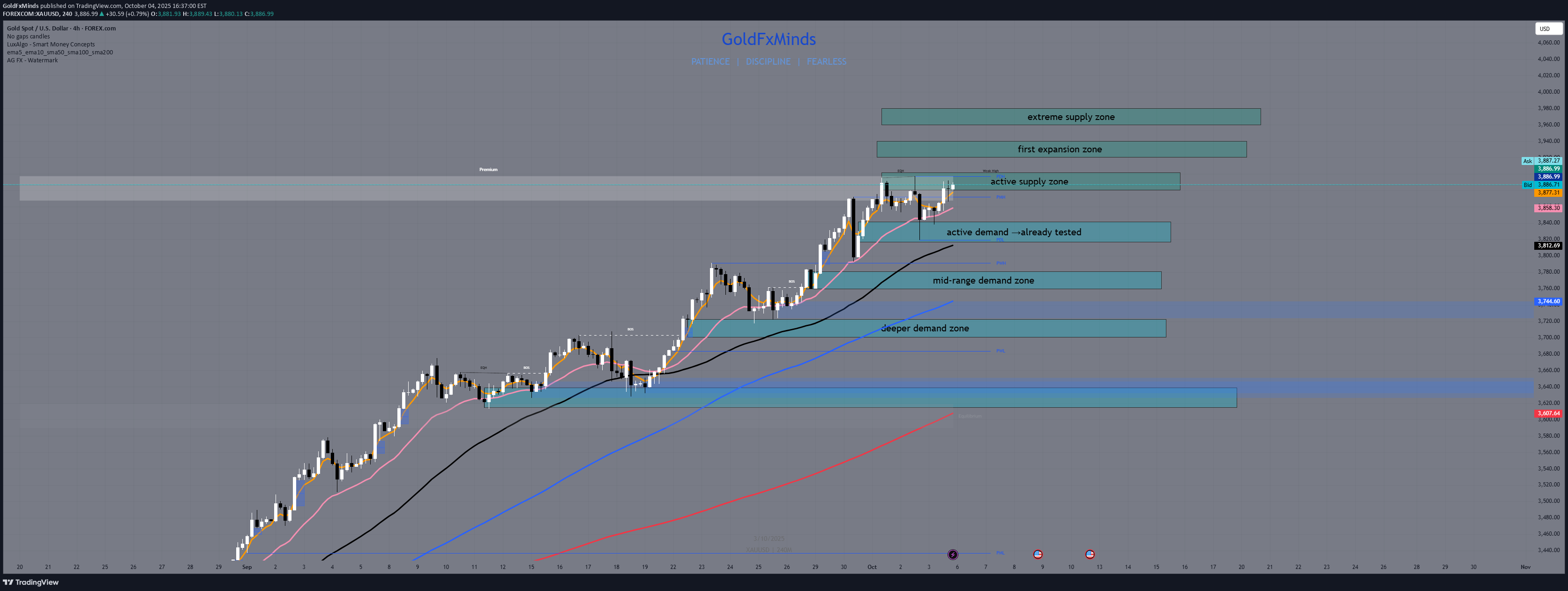 PAXG،تکنیکال،GoldFxMinds