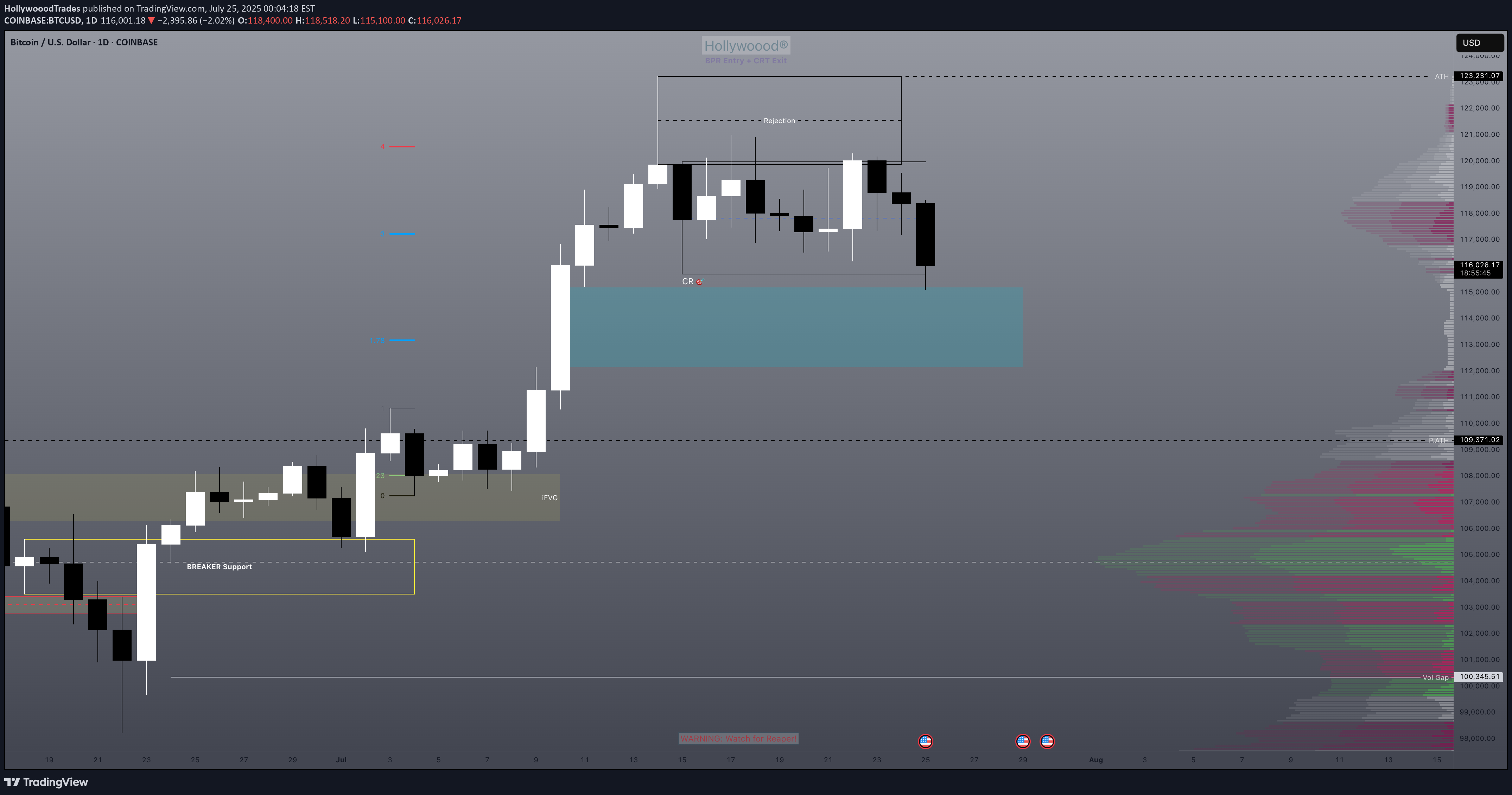 BuyBTC،Technical،HollywooodTrades