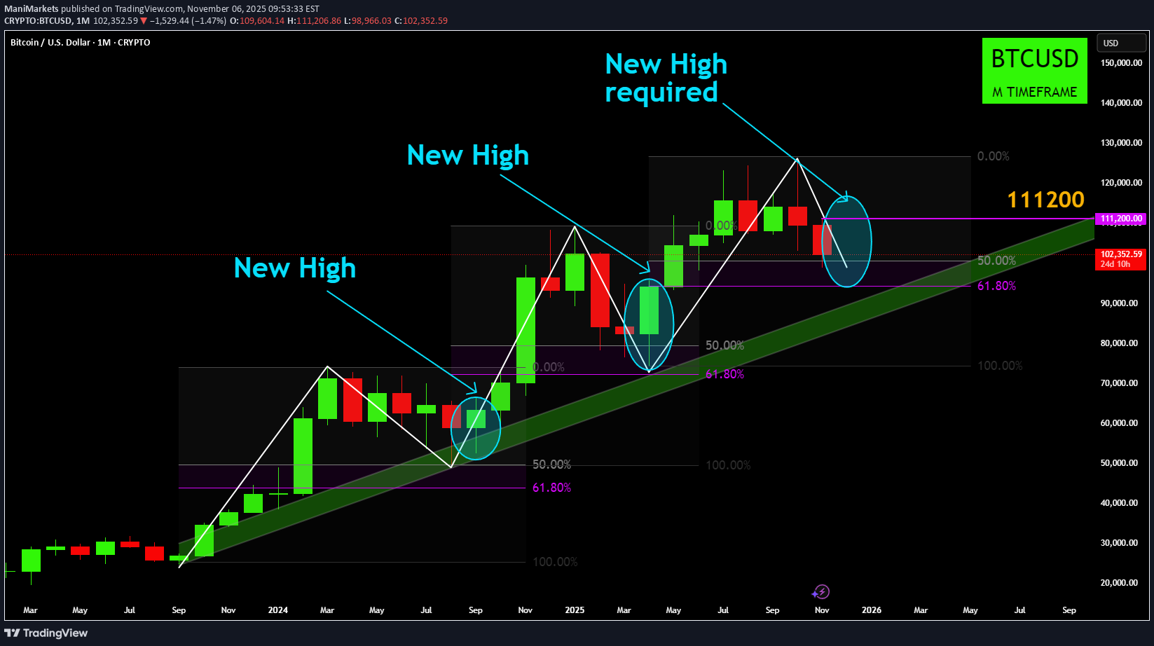 BTC،Technical،ManiMarkets