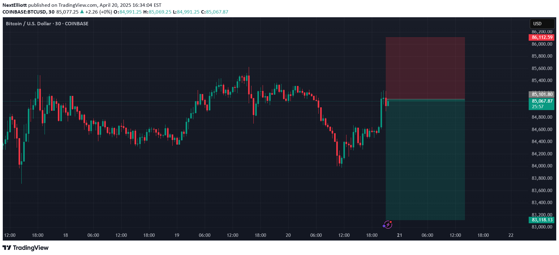 SellBTC،Technical،NextElliott