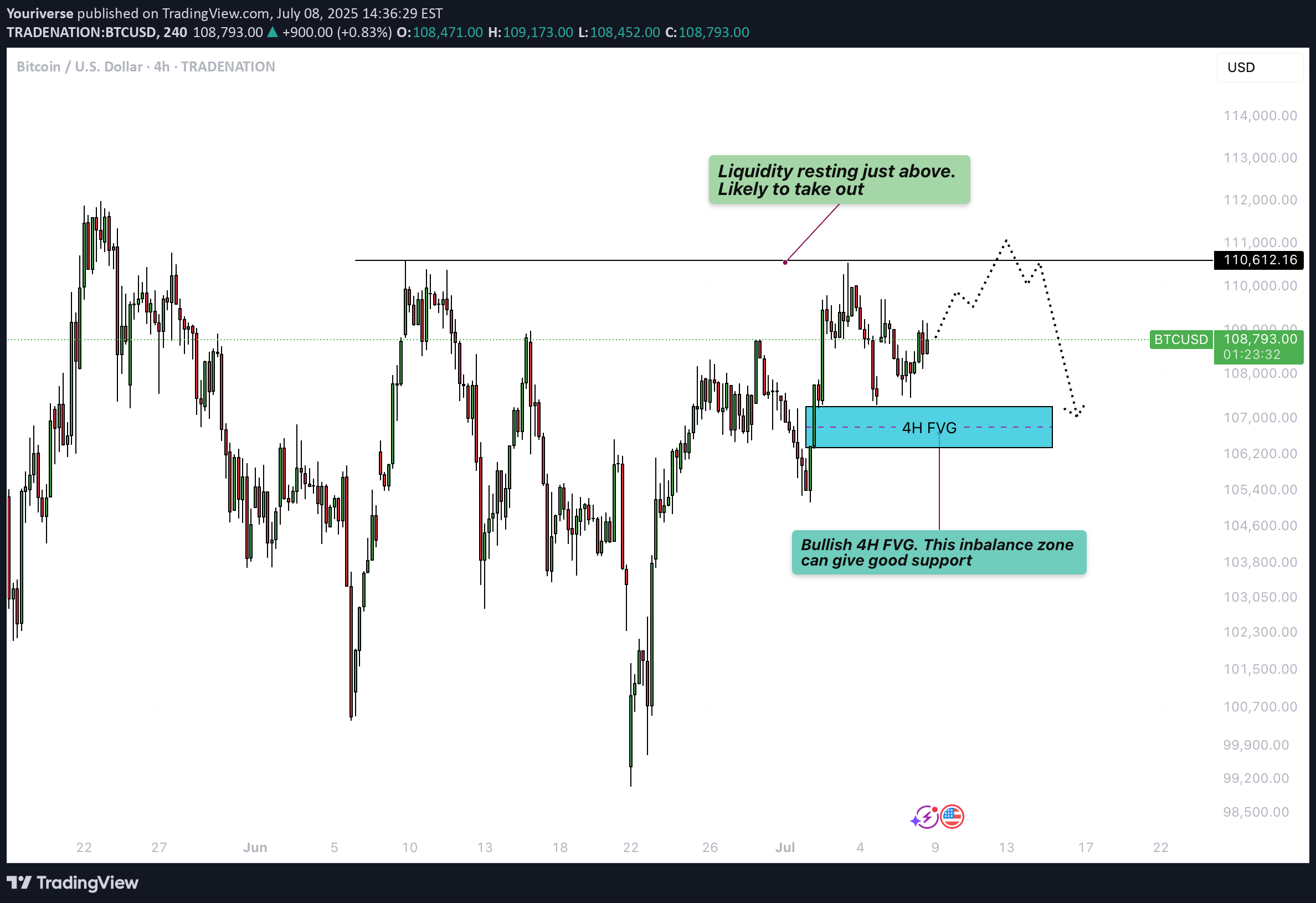 BuyBTC،Technical،Youriverse