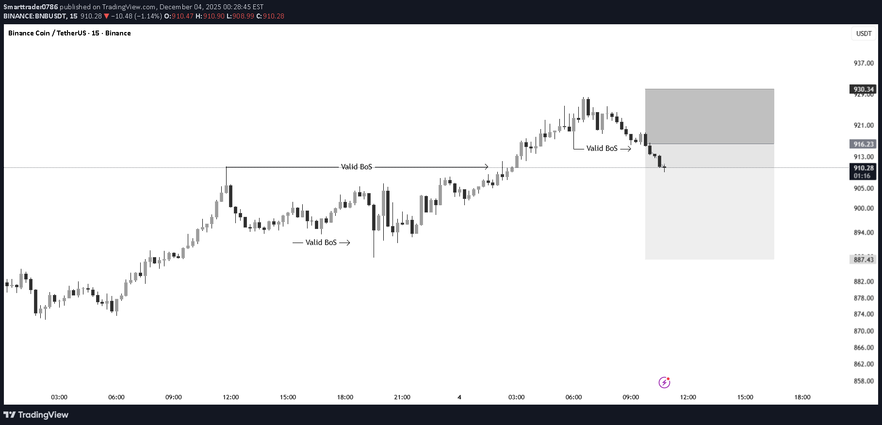 İndirimBNB،Teknik،Smarttrader0786
