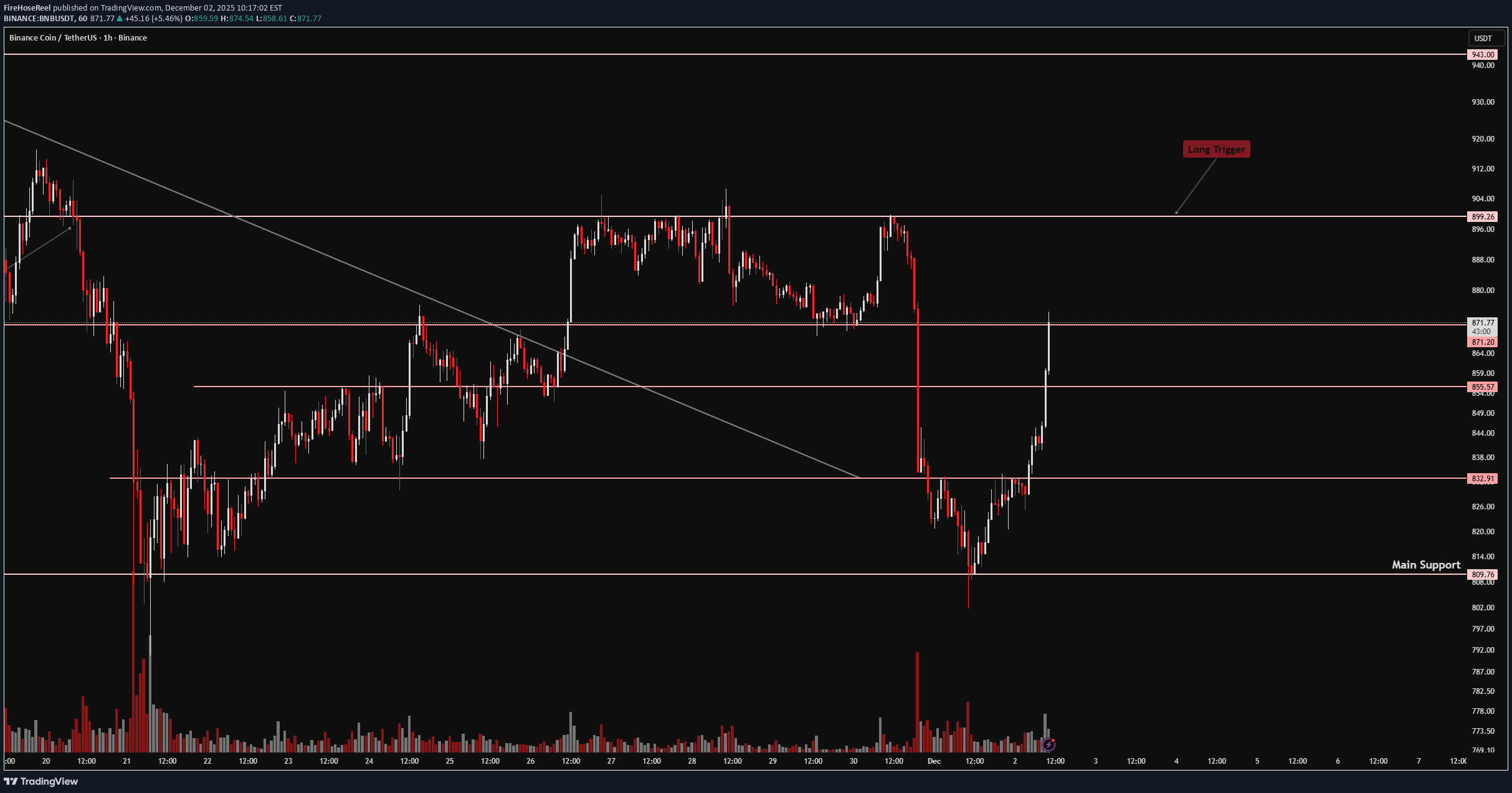 BuyBNB،Technical،FireHoseReel