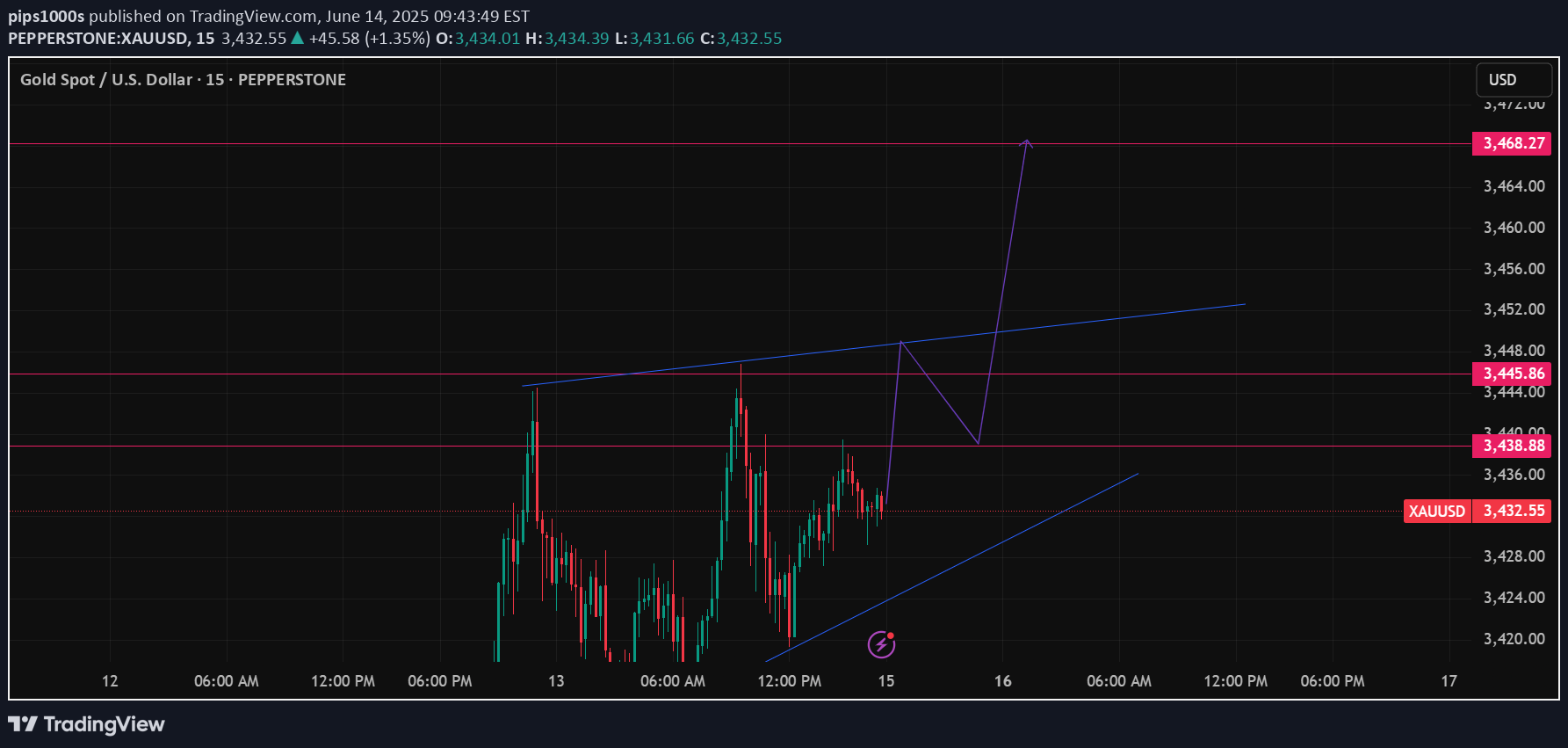 خریدPAXG،تکنیکال،pips1000s