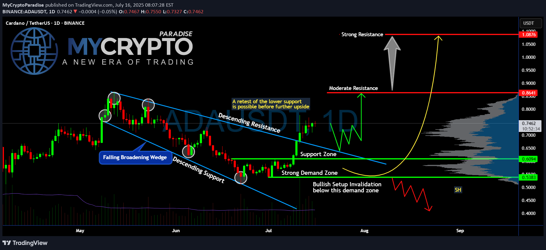 Satın alADA،Teknik،MyCryptoParadise