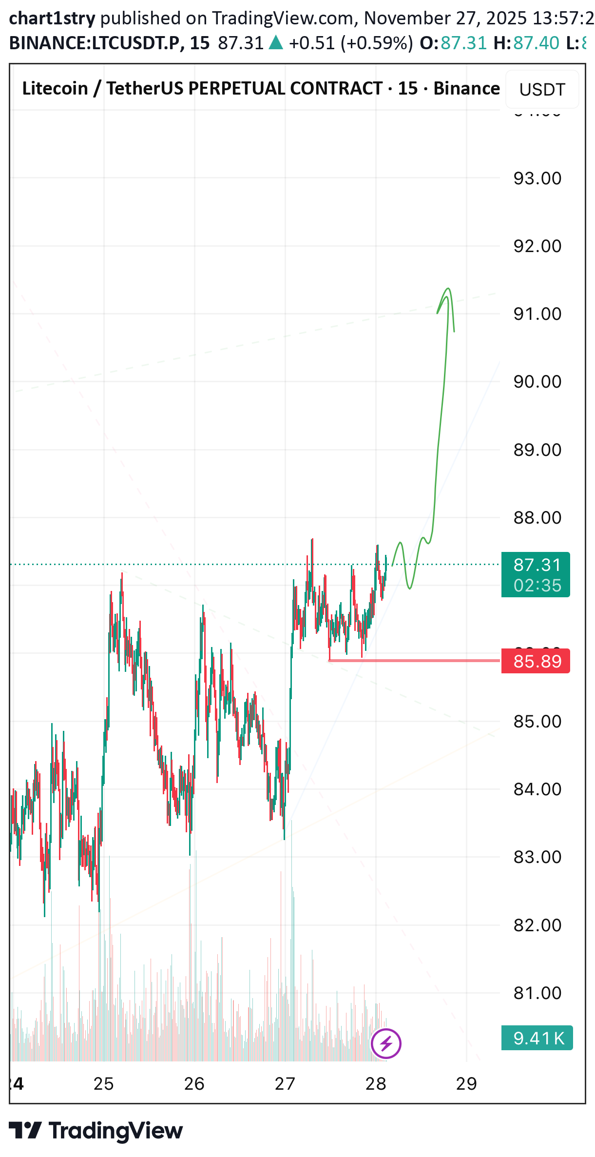 شراءLTC،التحليل الفني،chart1stry