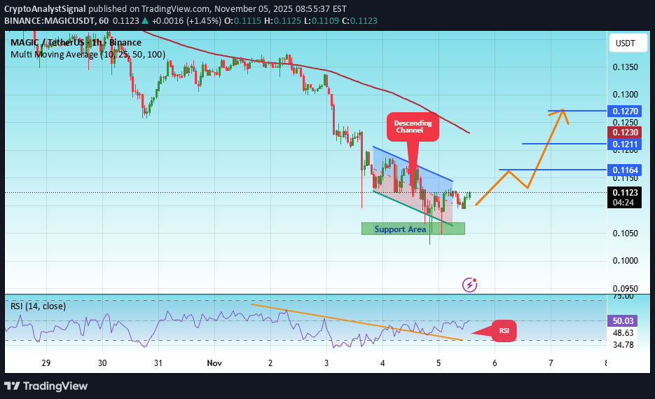 BuyMAGIC،Technical،CryptoAnalystSignal