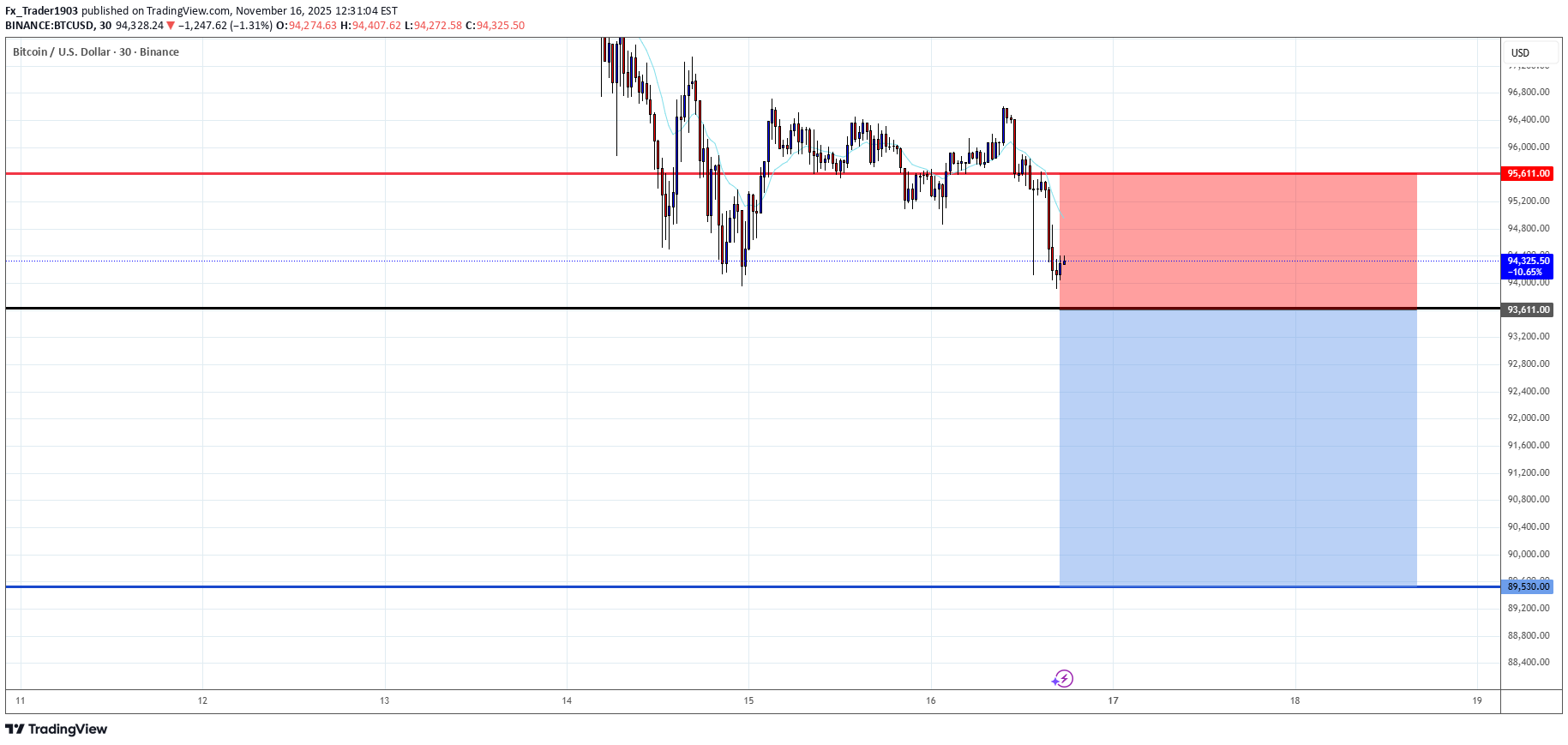 فروشBTC،تکنیکال،Fx_Trader1903