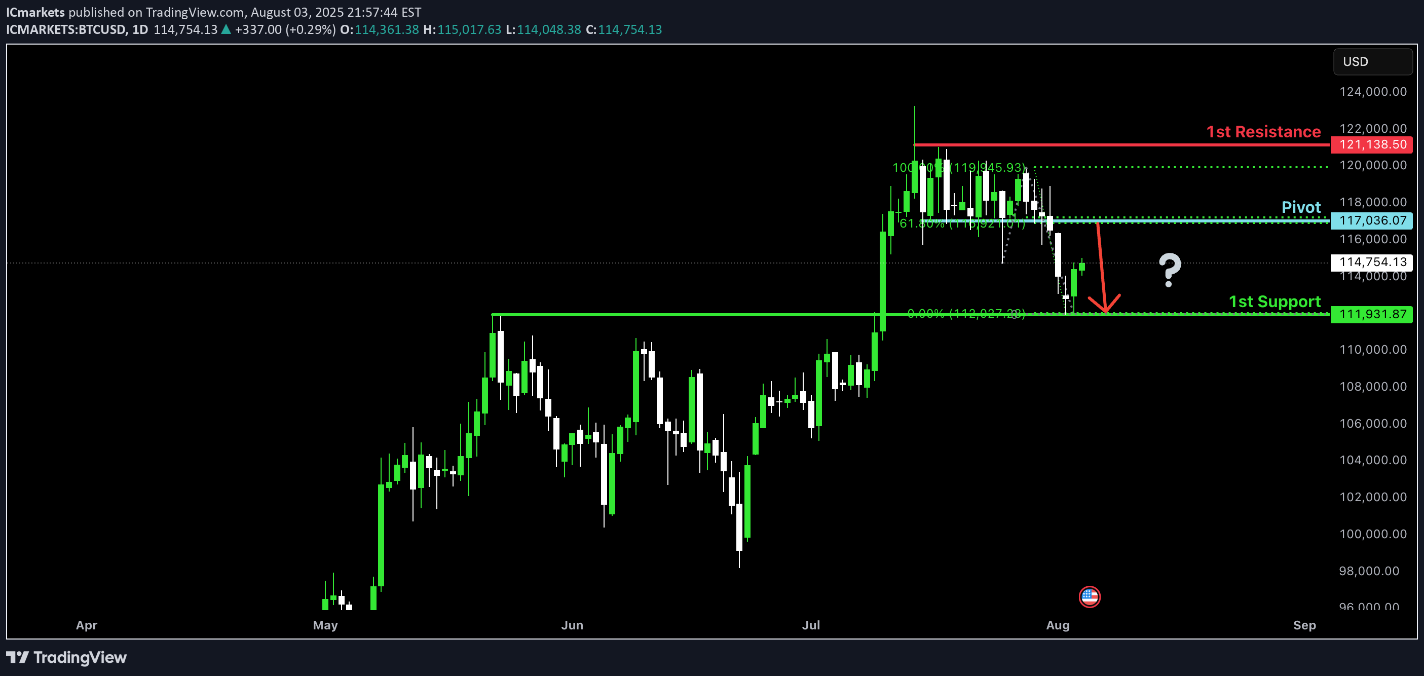 فروشBTC،تکنیکال،IC Markets