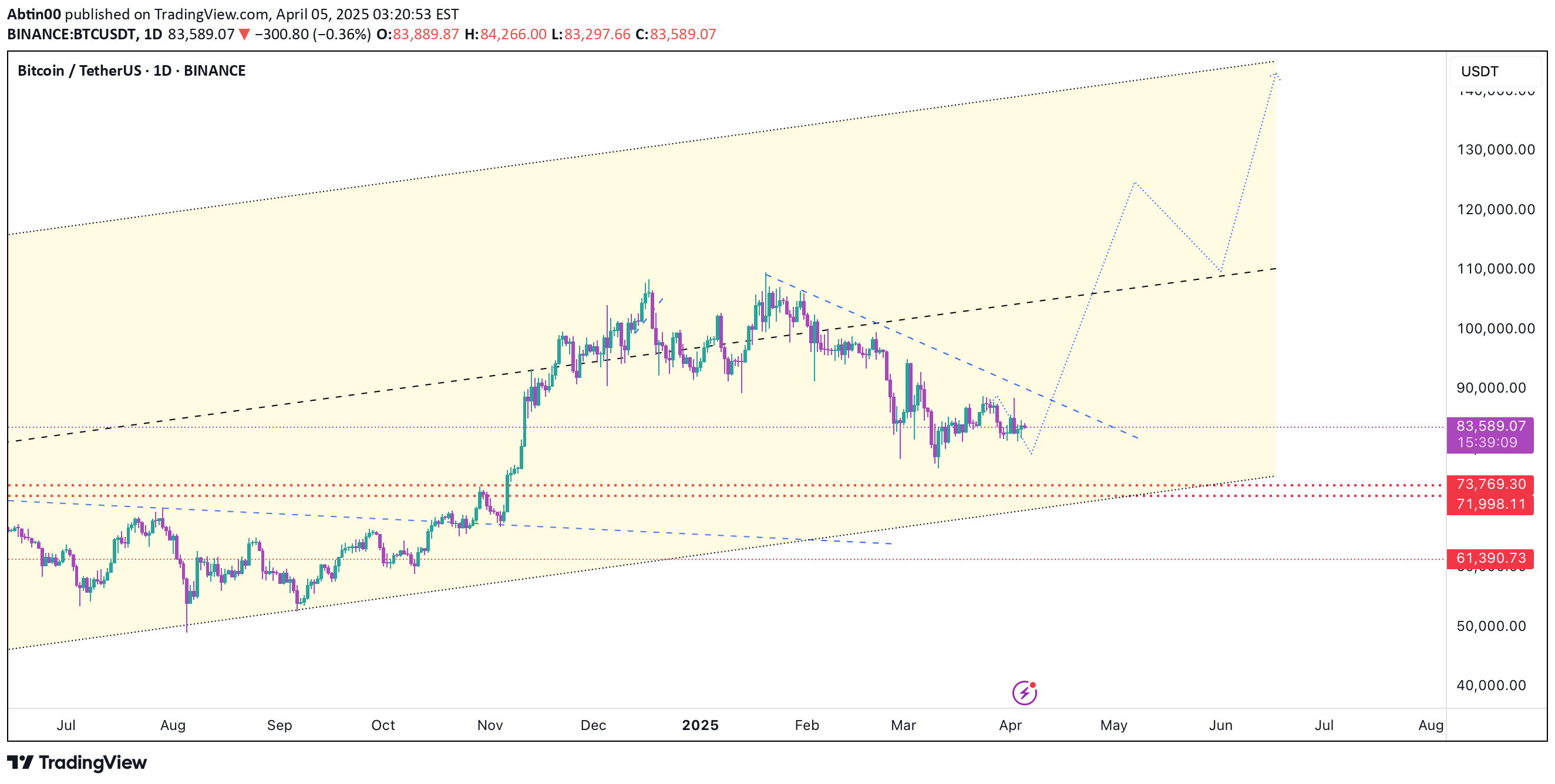خریدBTC،تکنیکال،Abtin00