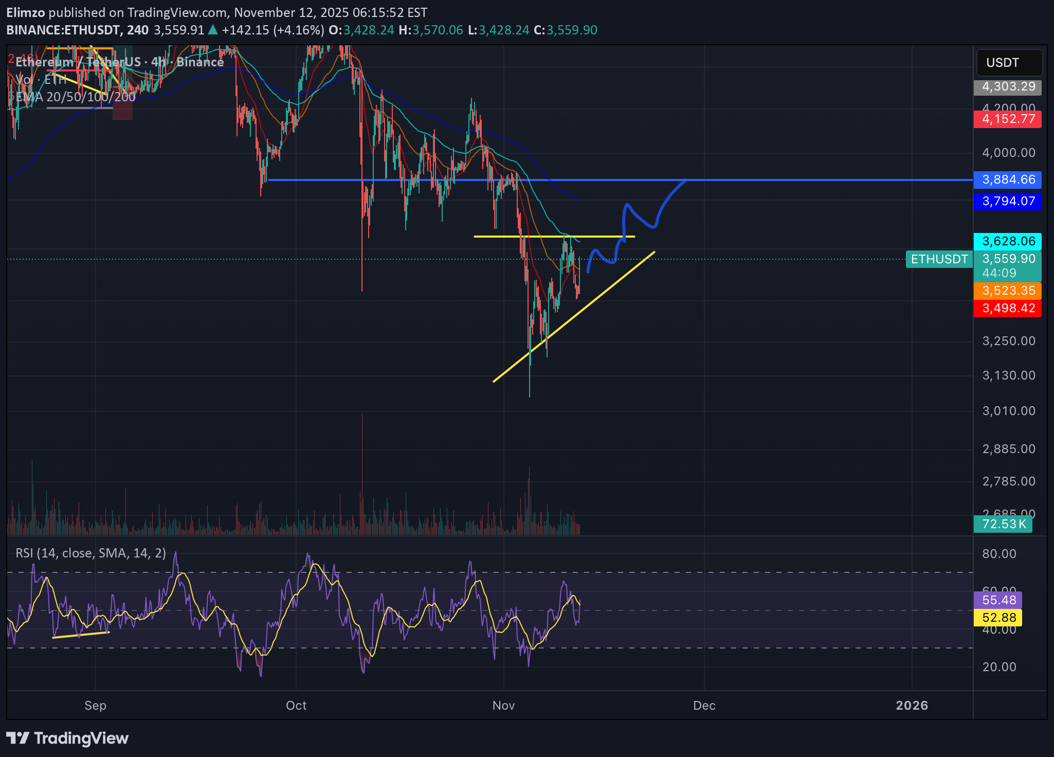 ETH،تکنیکال،Elimzo