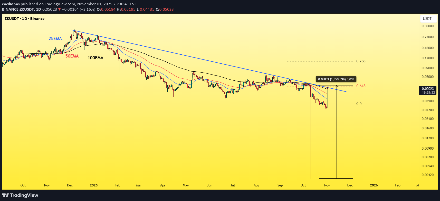 خرید،تکنیکال،ceciliones