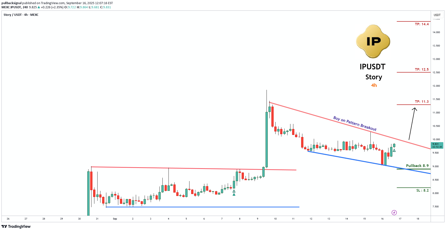 BuyIP،Technical،pullbacksignal