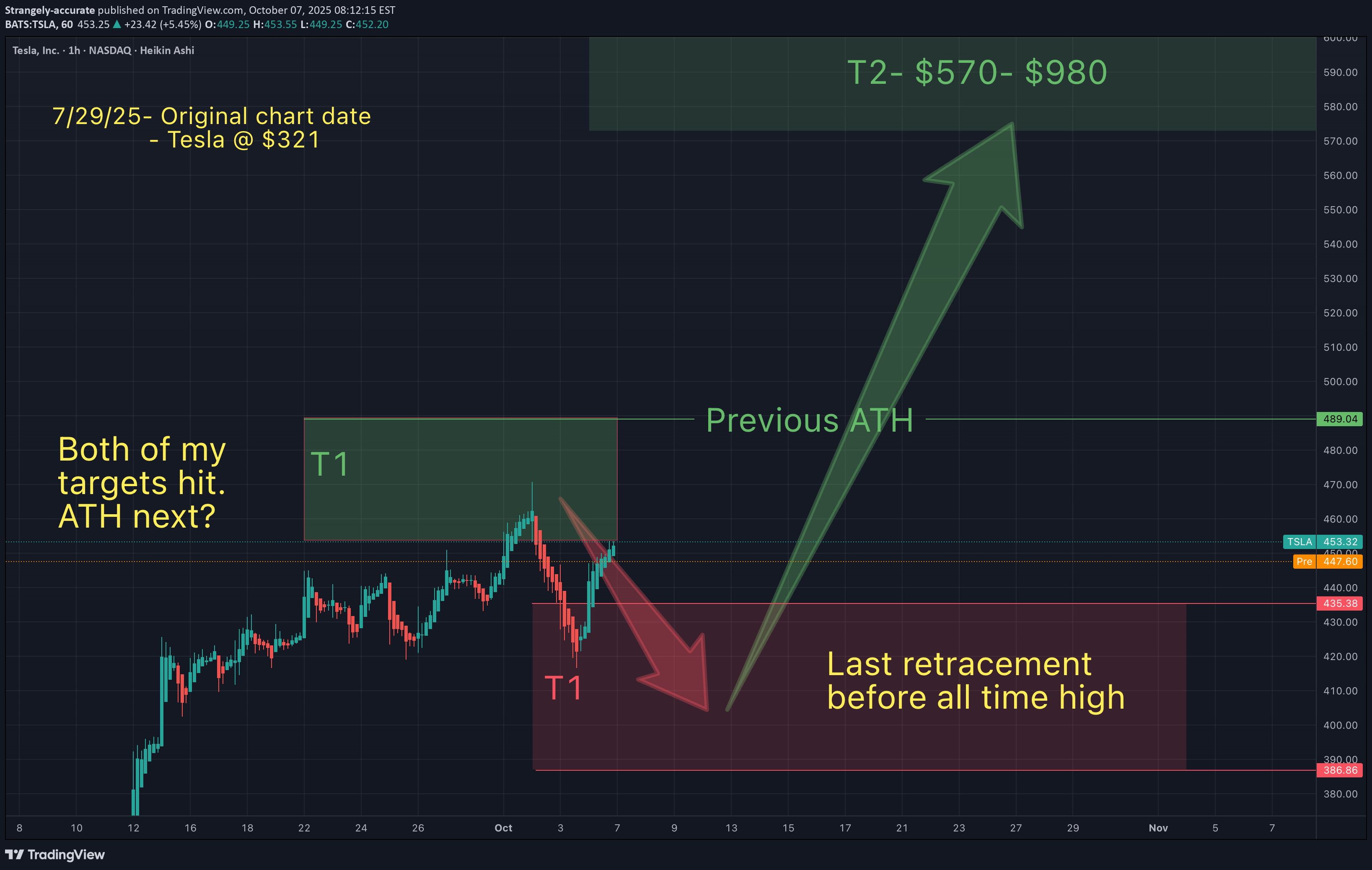 TSLAX،تکنیکال،Strangely-accurate