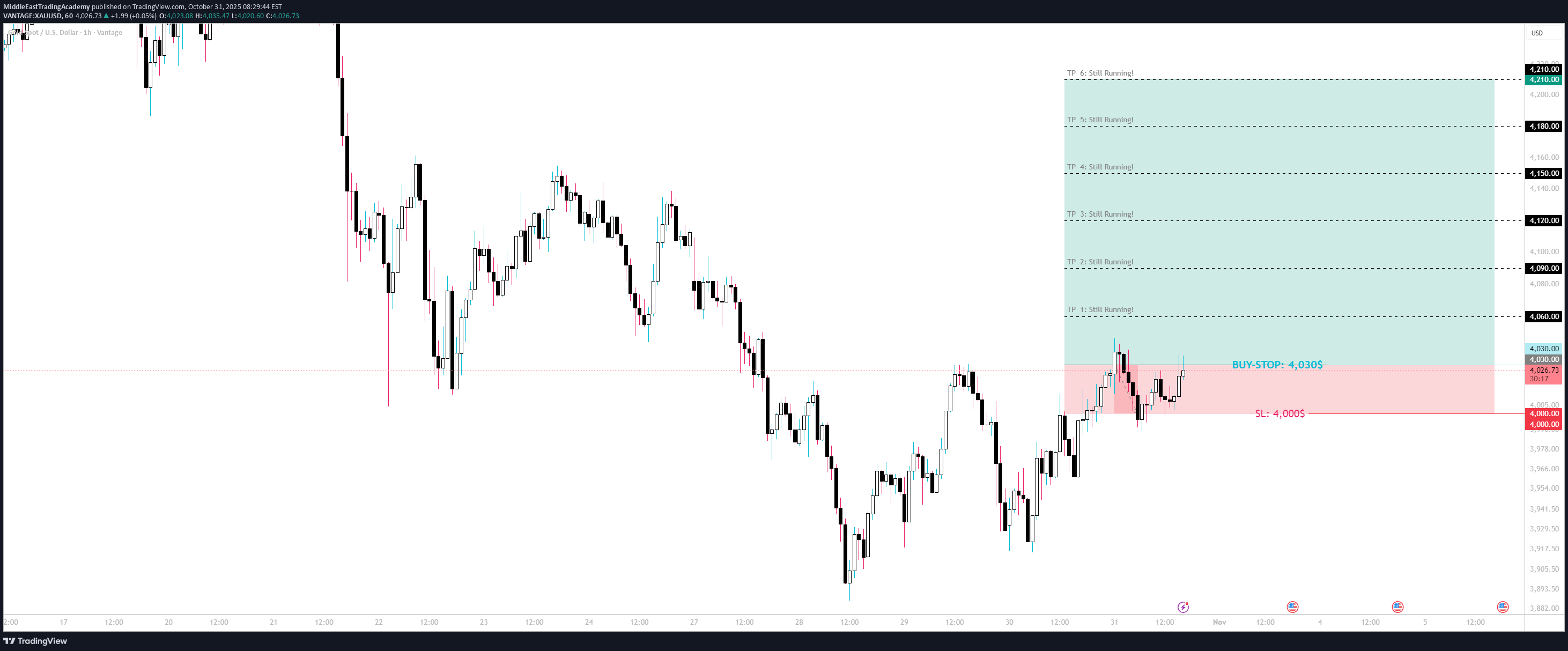 شراءPAXG،التحليل الفني،MiddleEastTradingAcademy