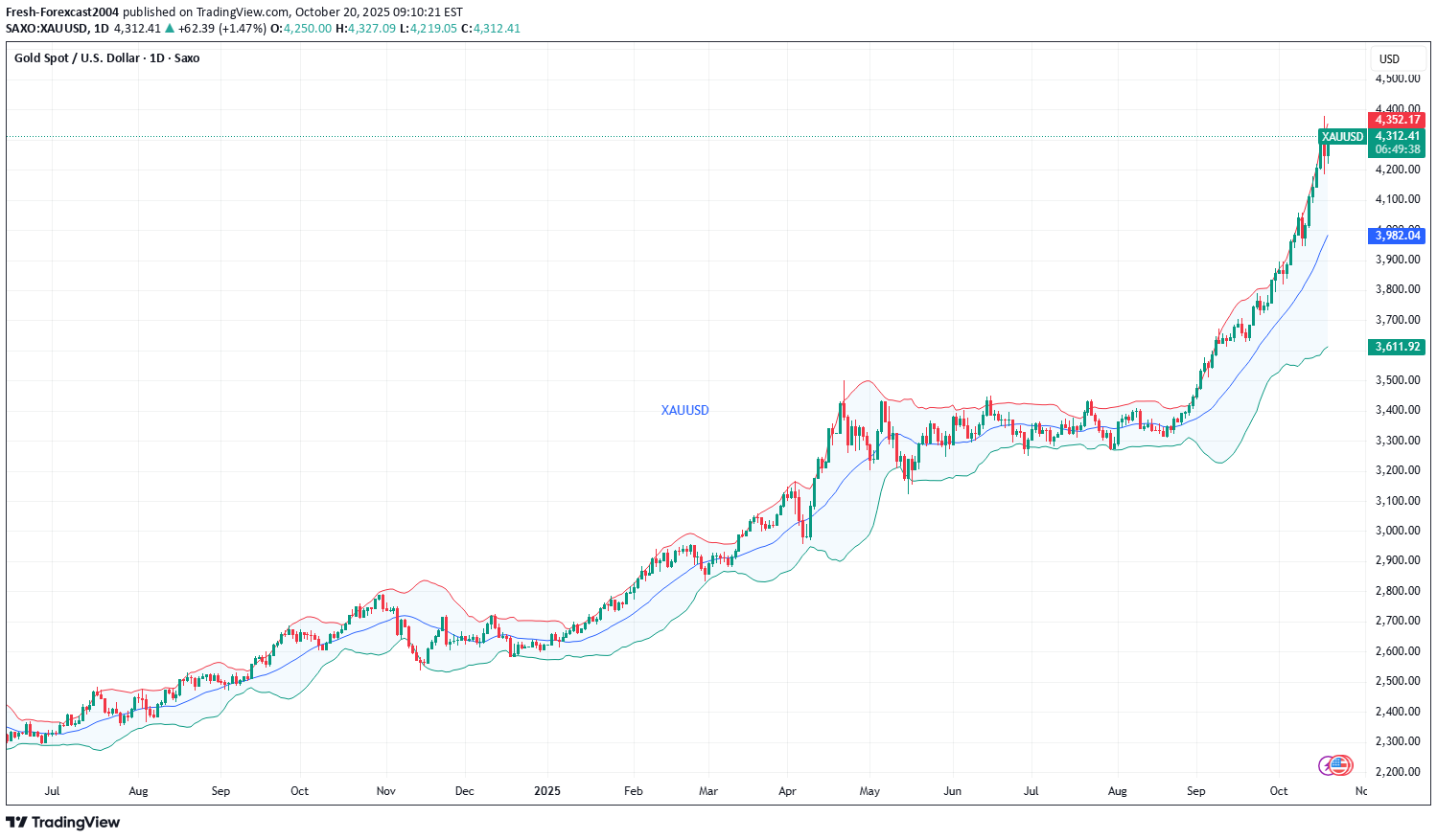 PAXG،تکنیکال،Fresh-Forexcast2004