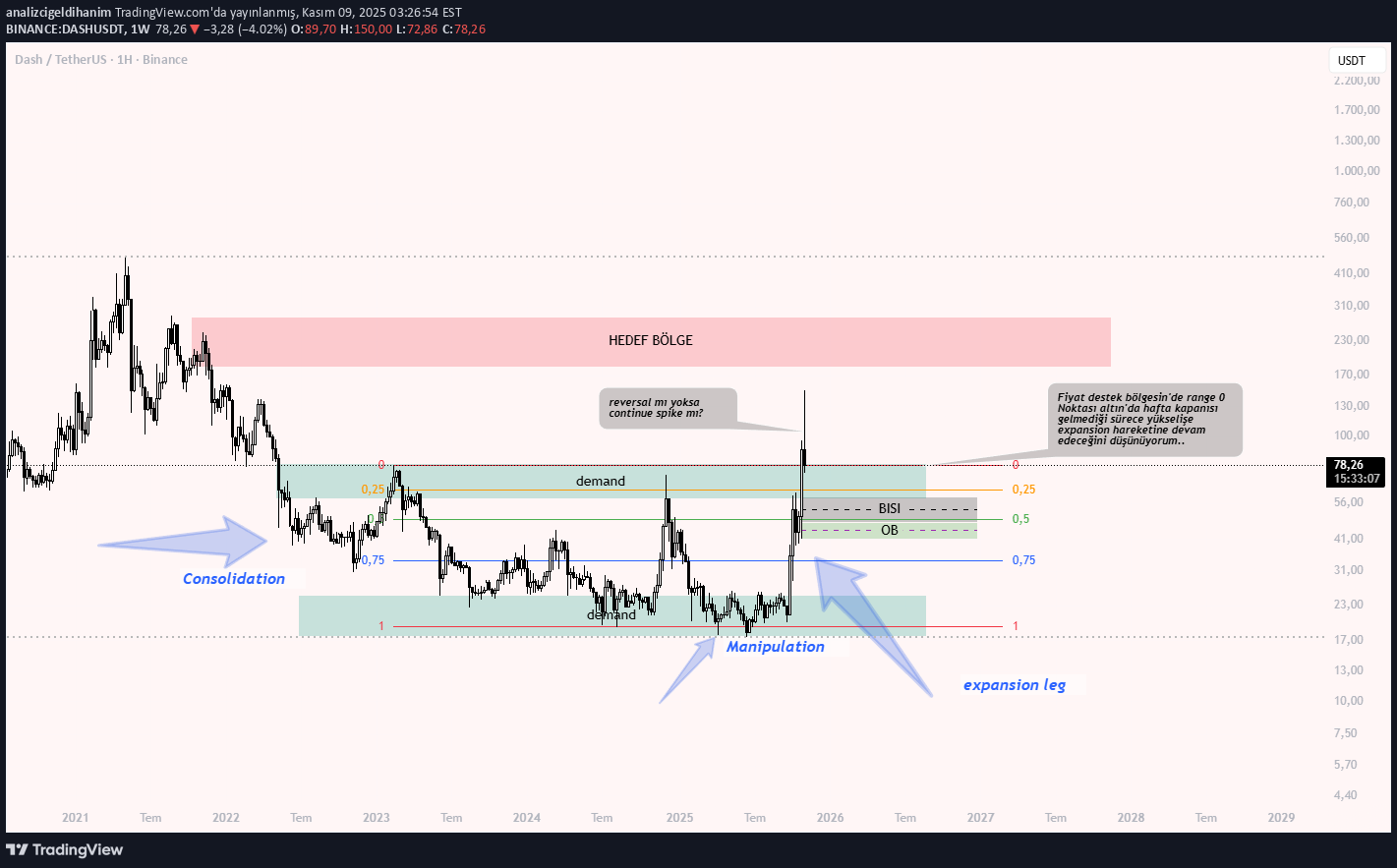 DASH،تکنیکال،SaykoCrypto