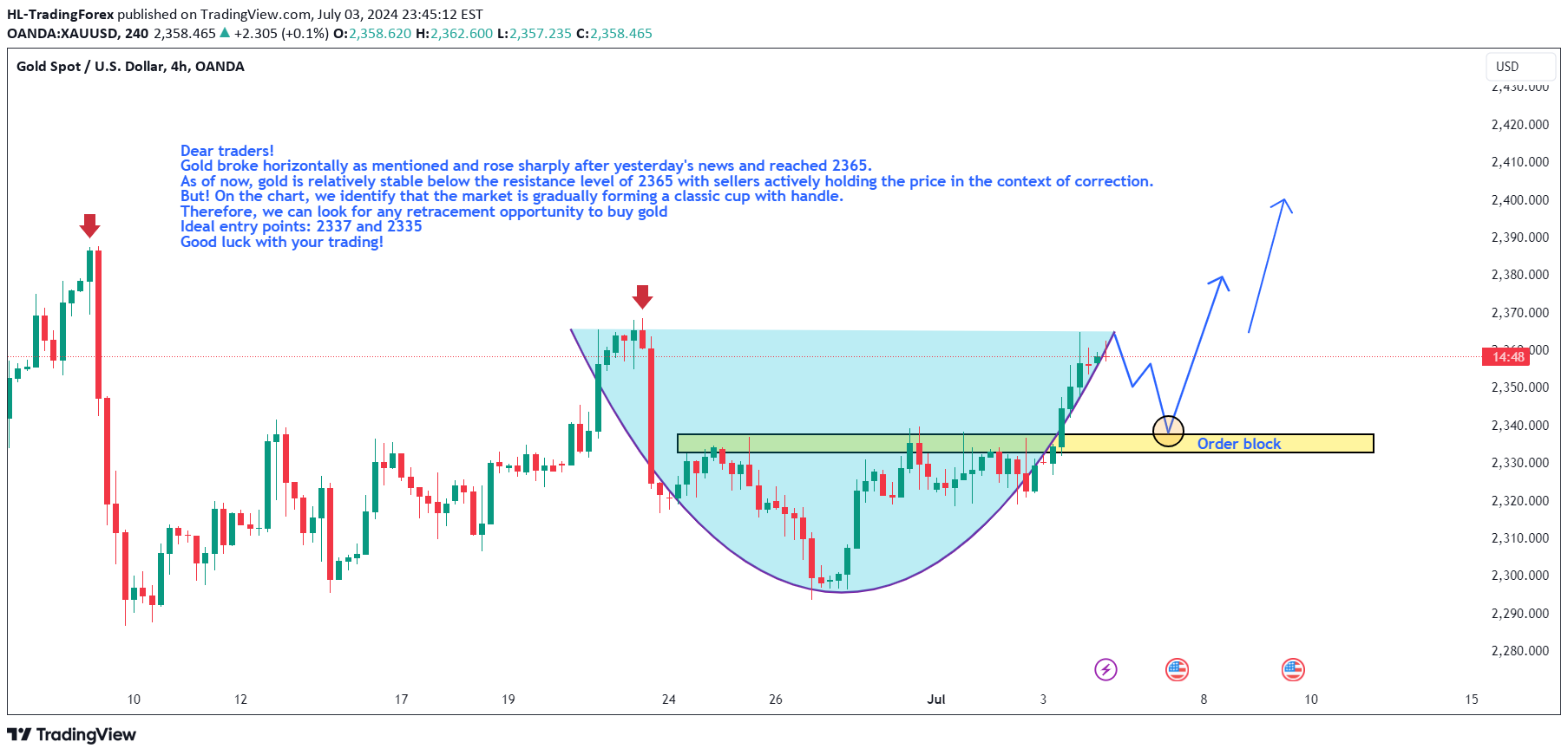 خریدPAXG،تکنیکال،HL-TradingForex