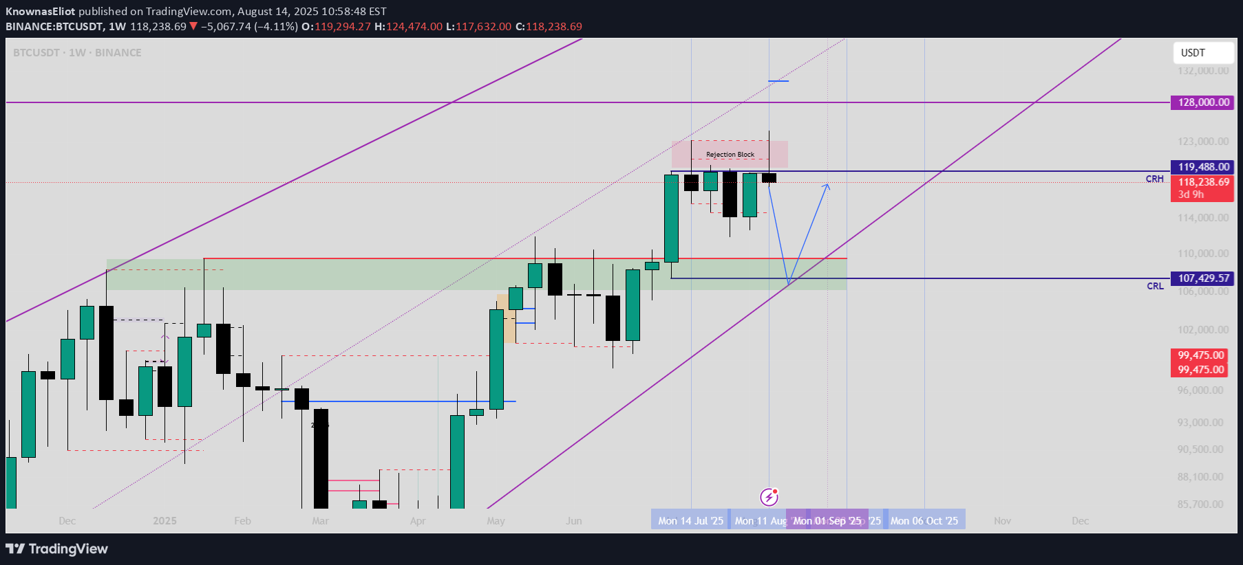 BTC،تکنیکال،KnownasEliot