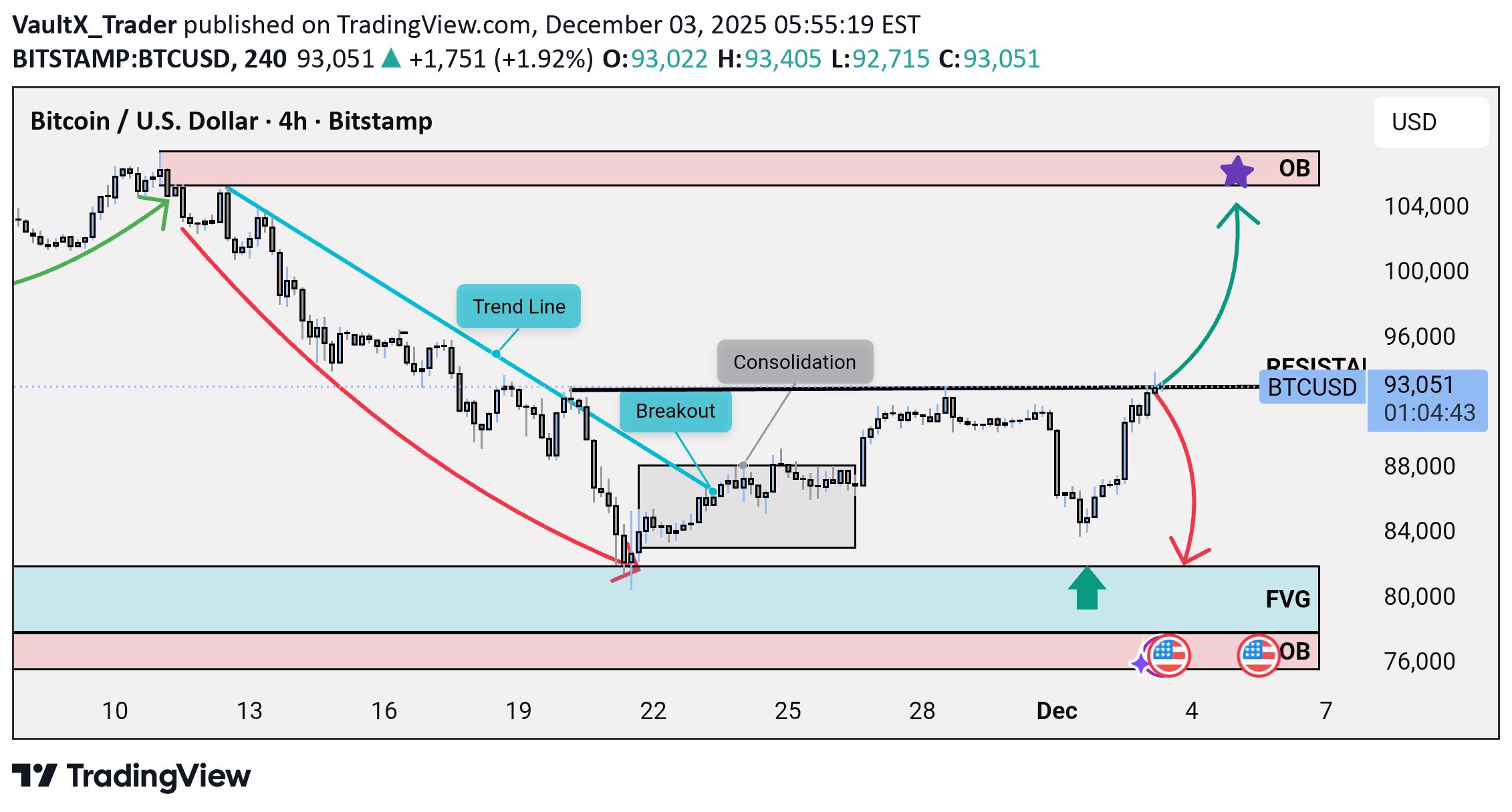 BTC،تکنیکال،VaultX_Trader