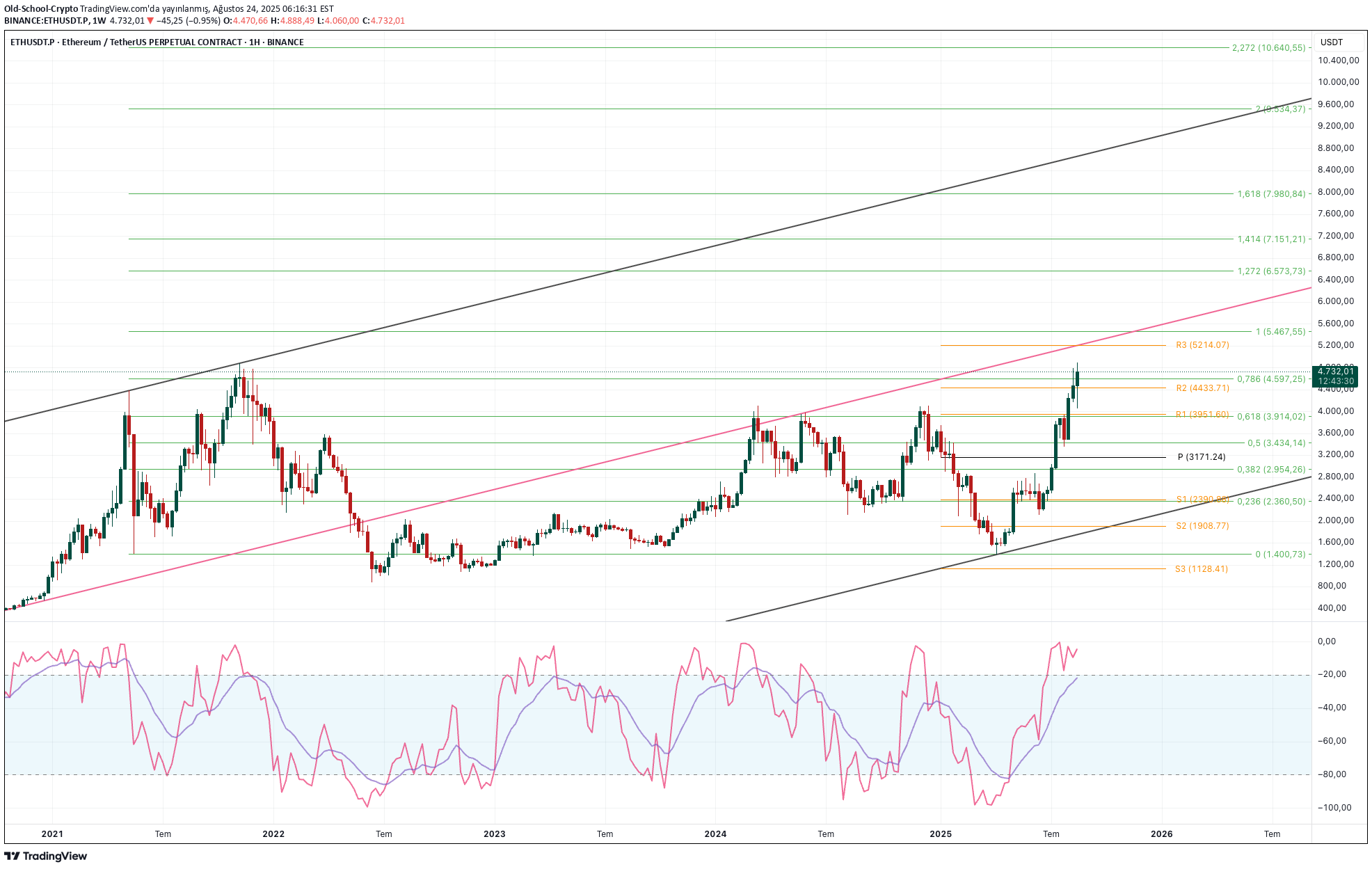 ETH،تکنیکال،Old-School-Crypto